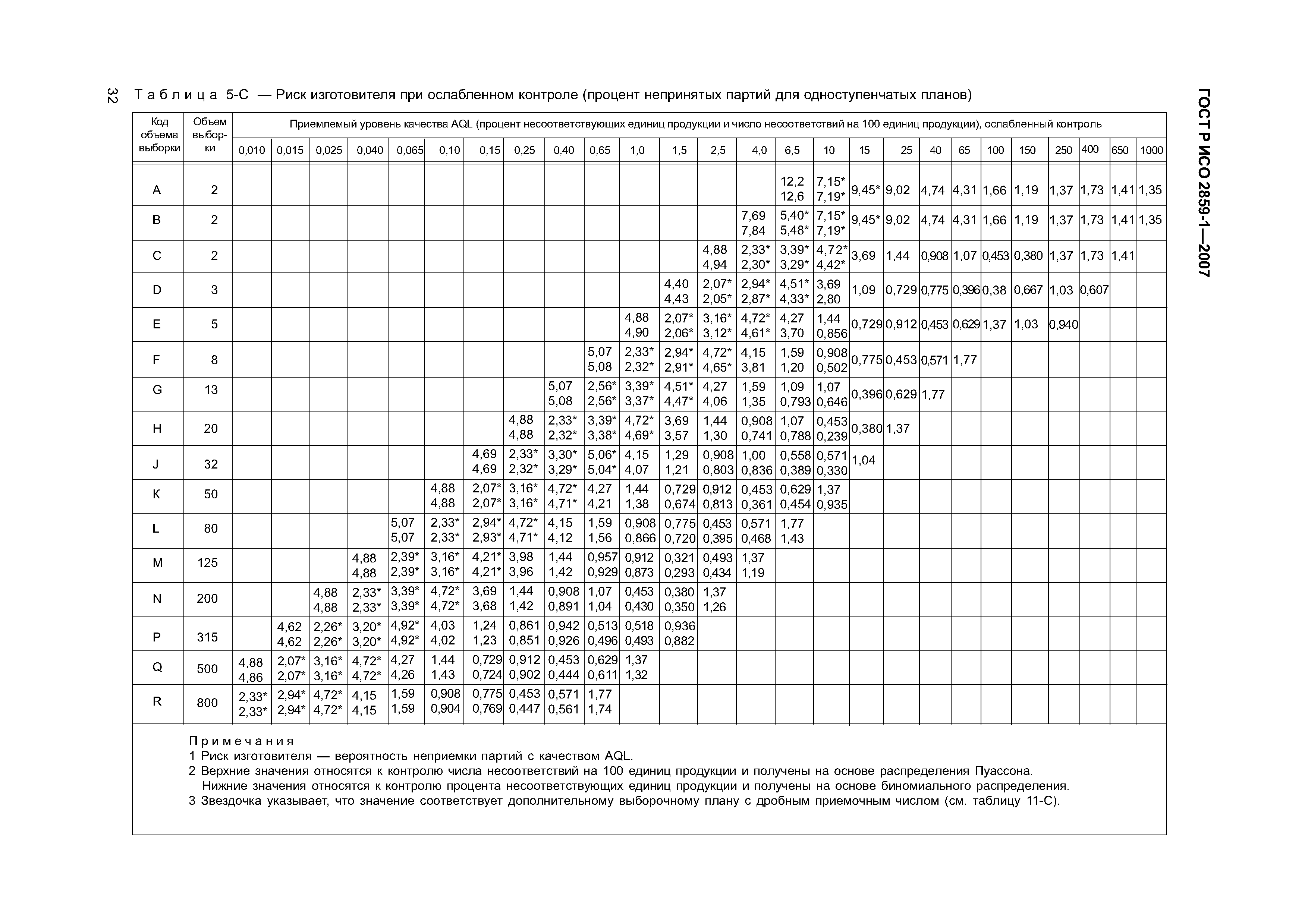 ГОСТ Р ИСО 2859-1-2007