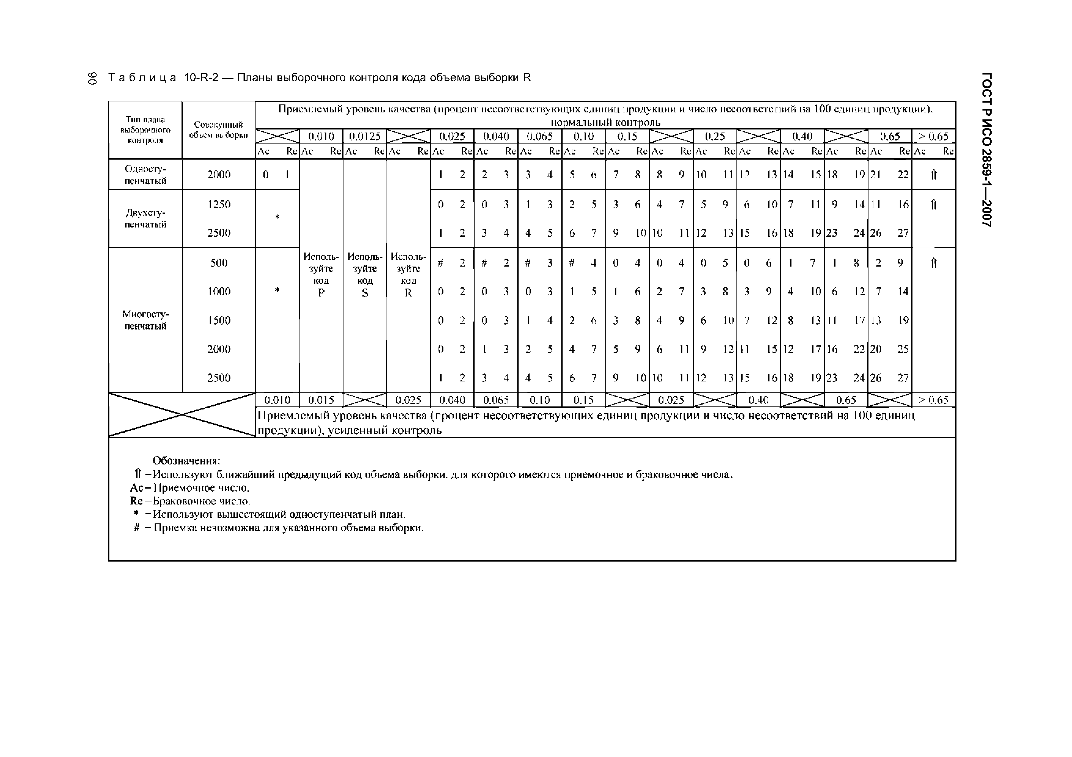 ГОСТ Р ИСО 2859-1-2007