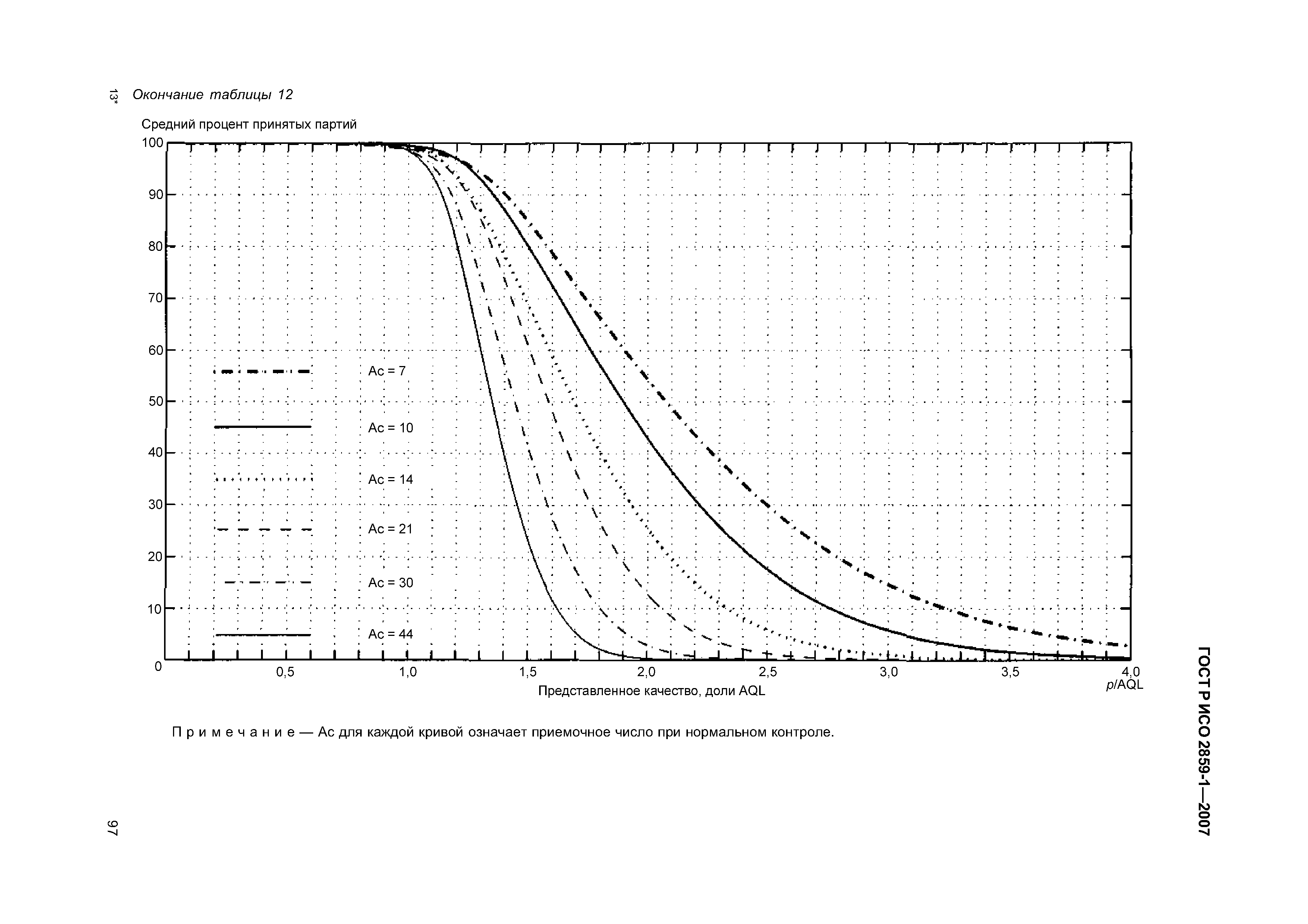 ГОСТ Р ИСО 2859-1-2007