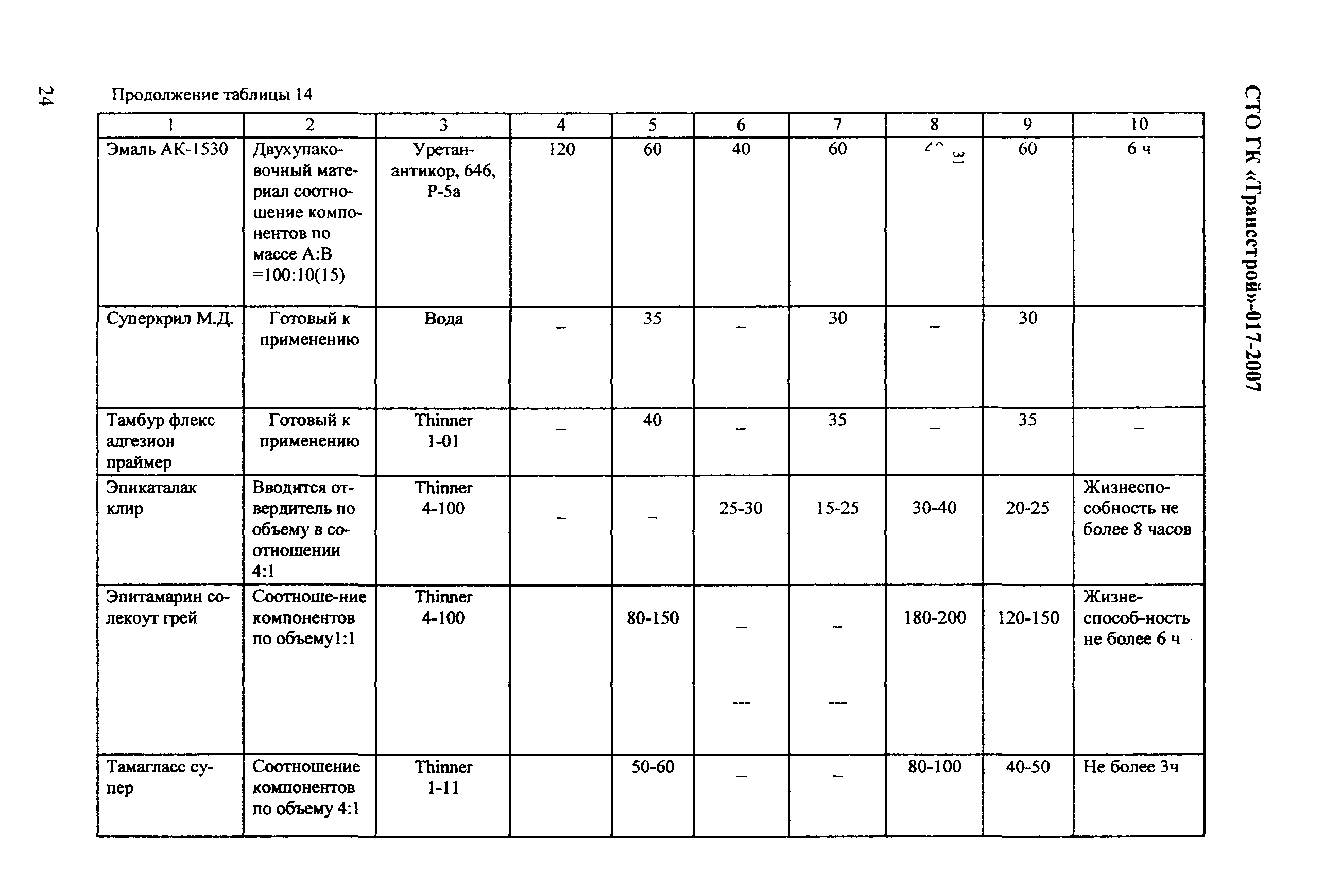 СТО-ГК "Трансстрой" 017-2007