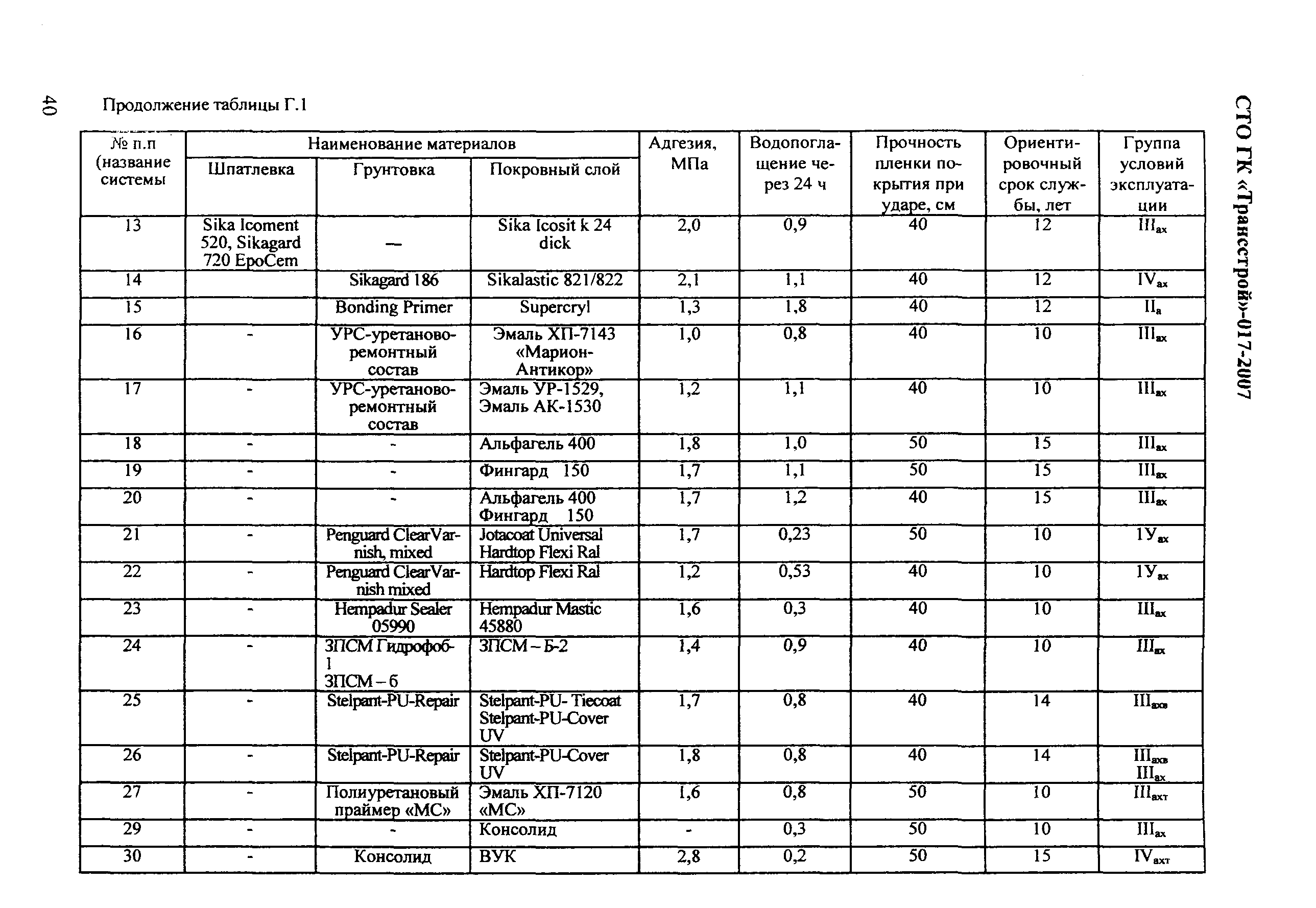 СТО-ГК "Трансстрой" 017-2007