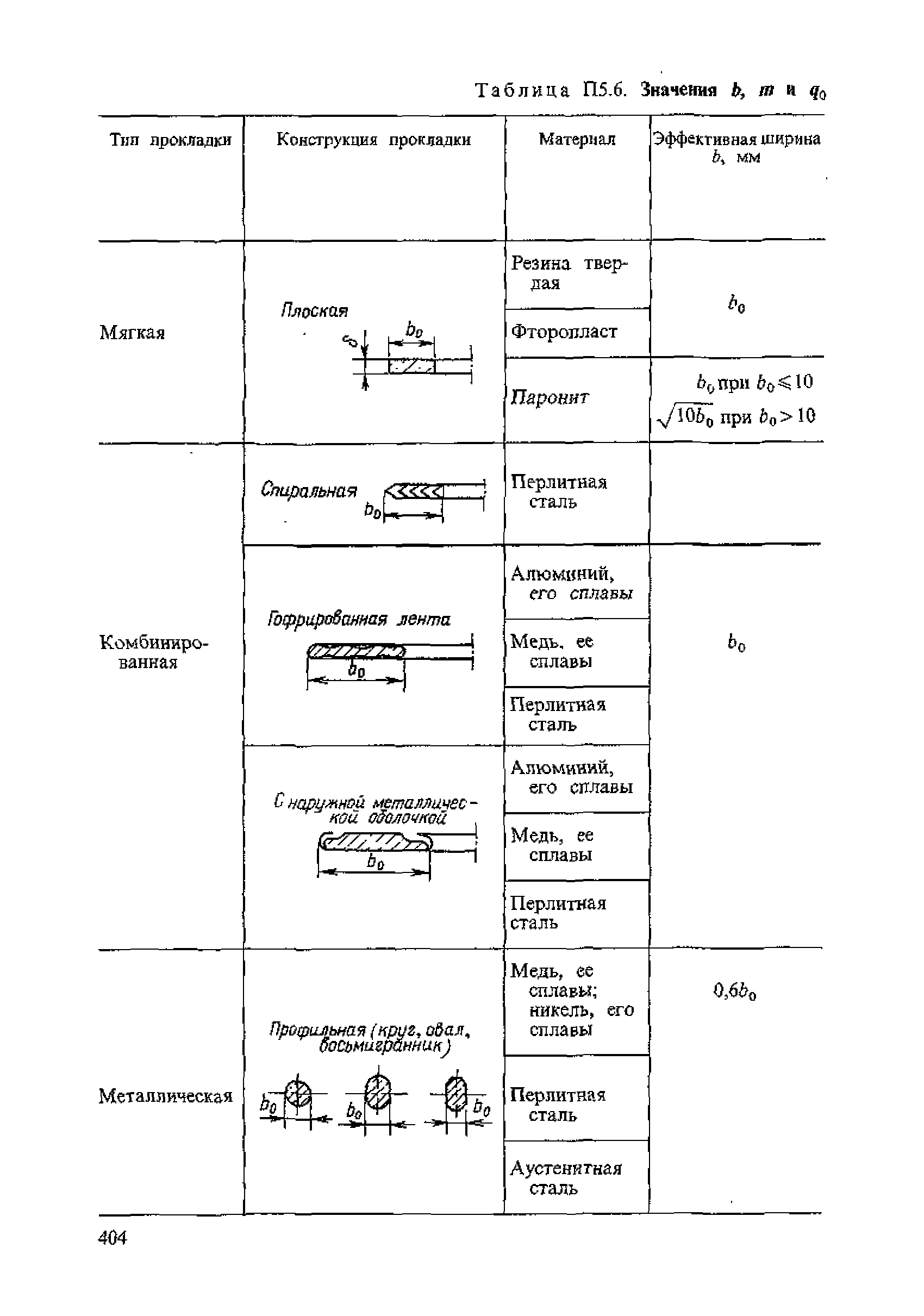 ПНАЭ Г-7-002-86