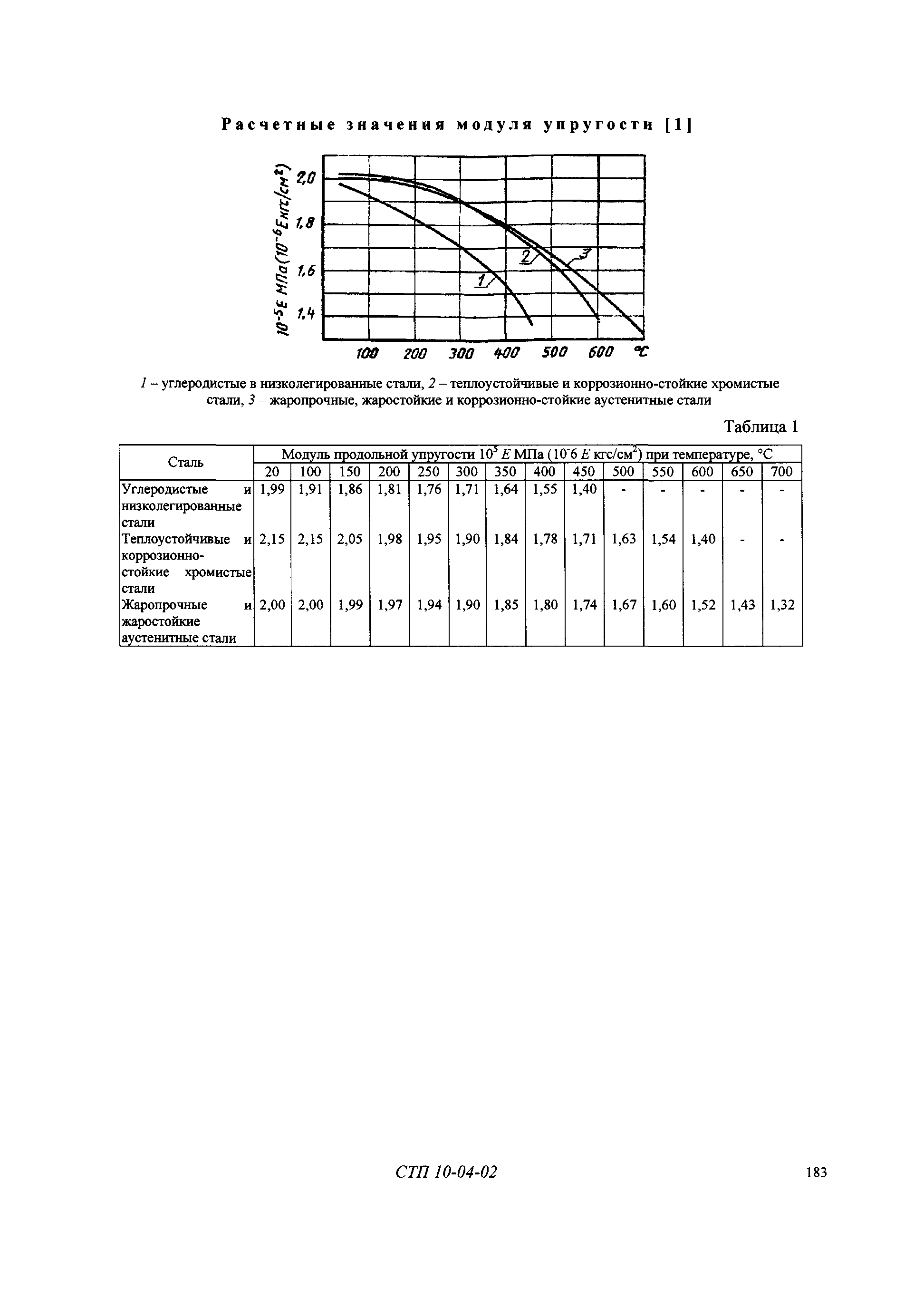 СТП 10-04-02