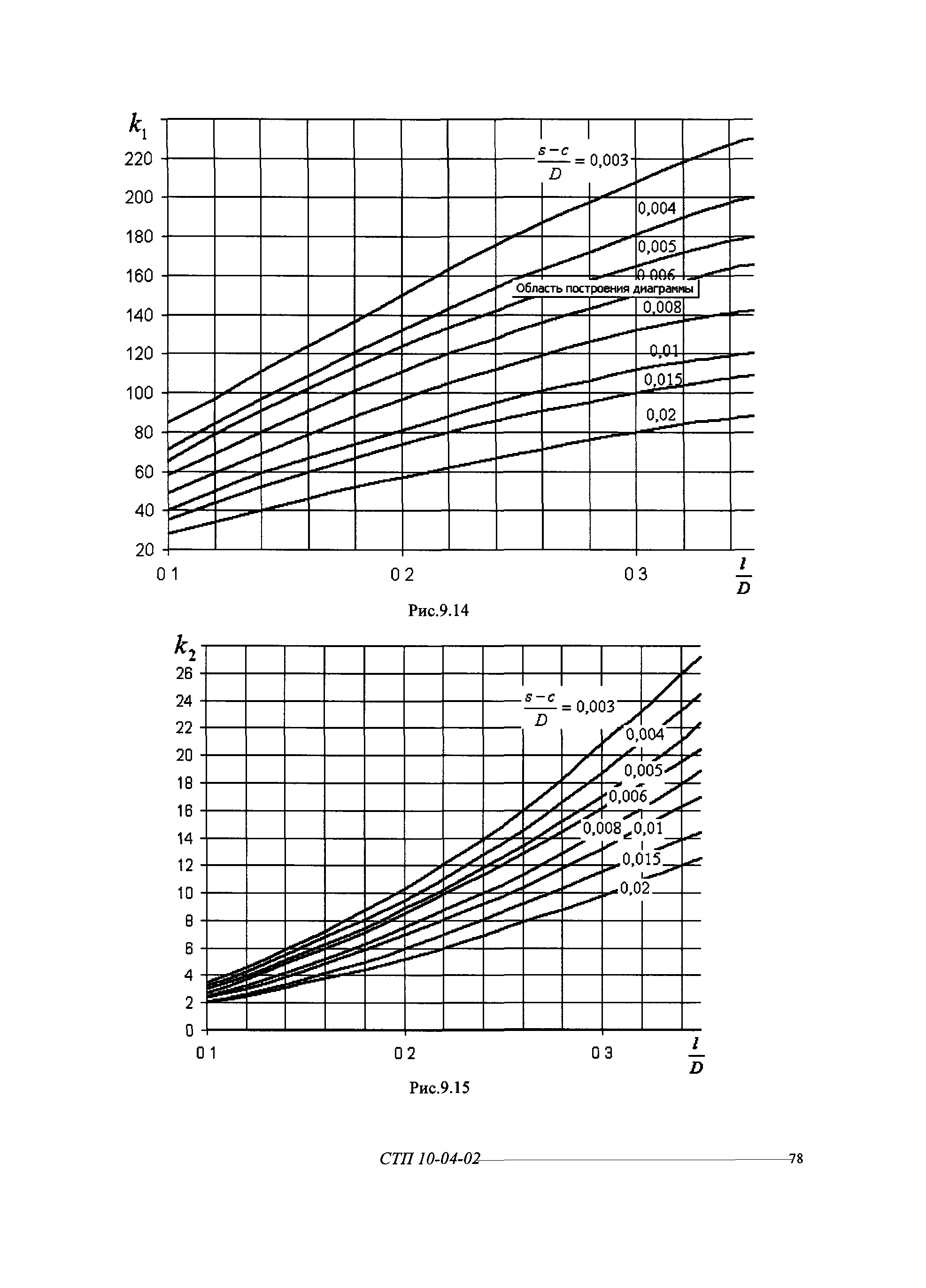 СТП 10-04-02