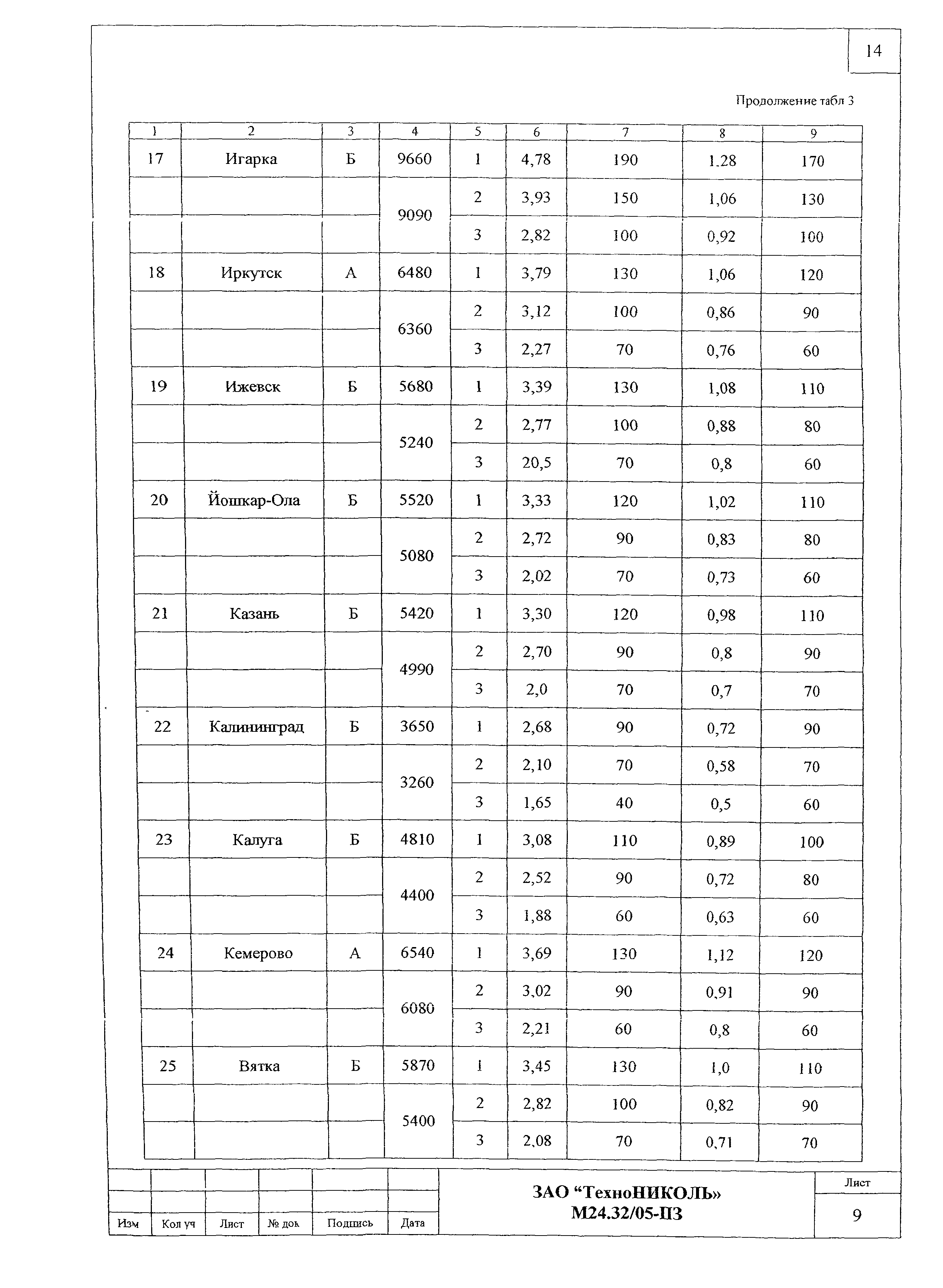 Шифр М24.32/05