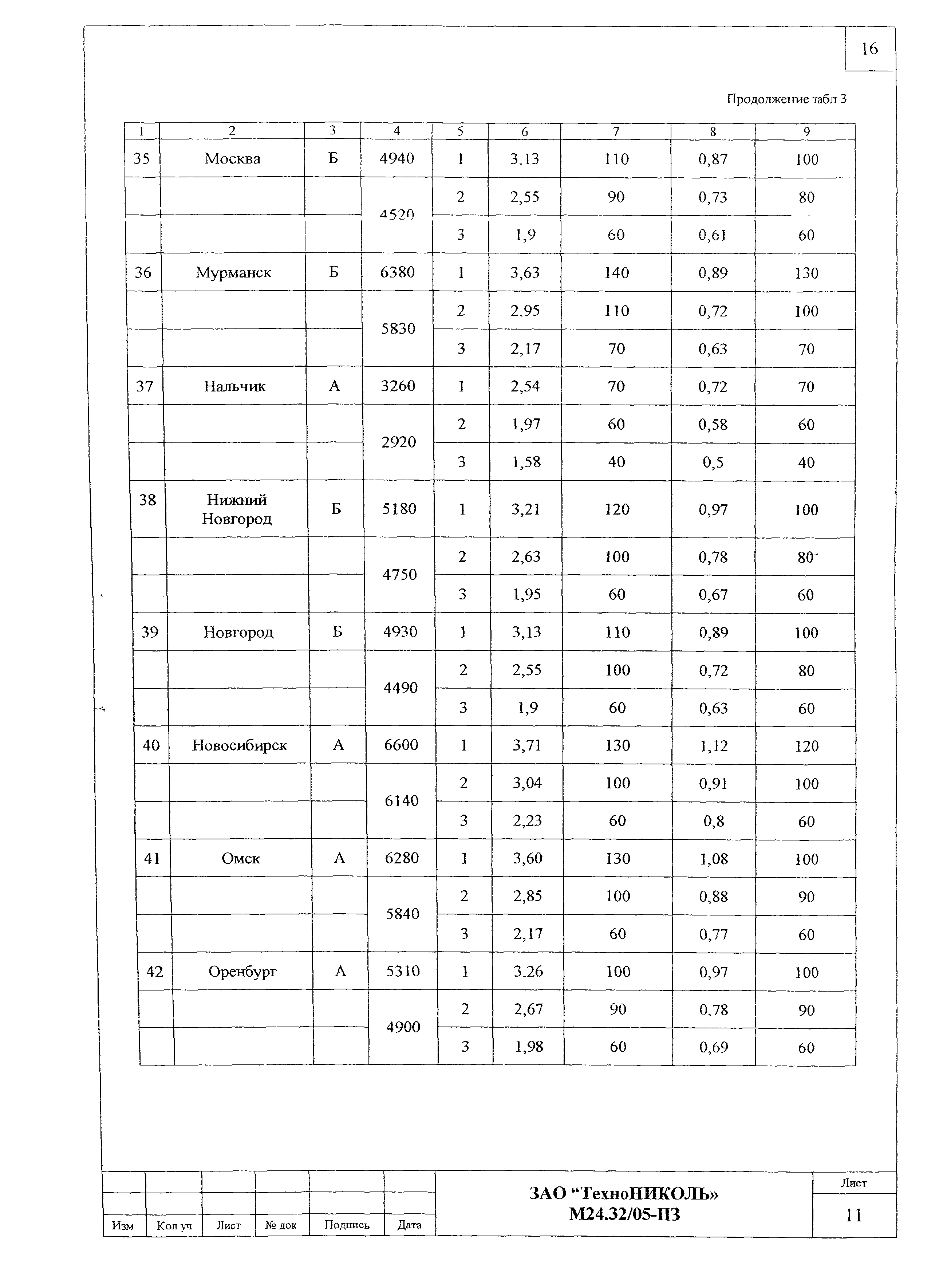 Шифр М24.32/05