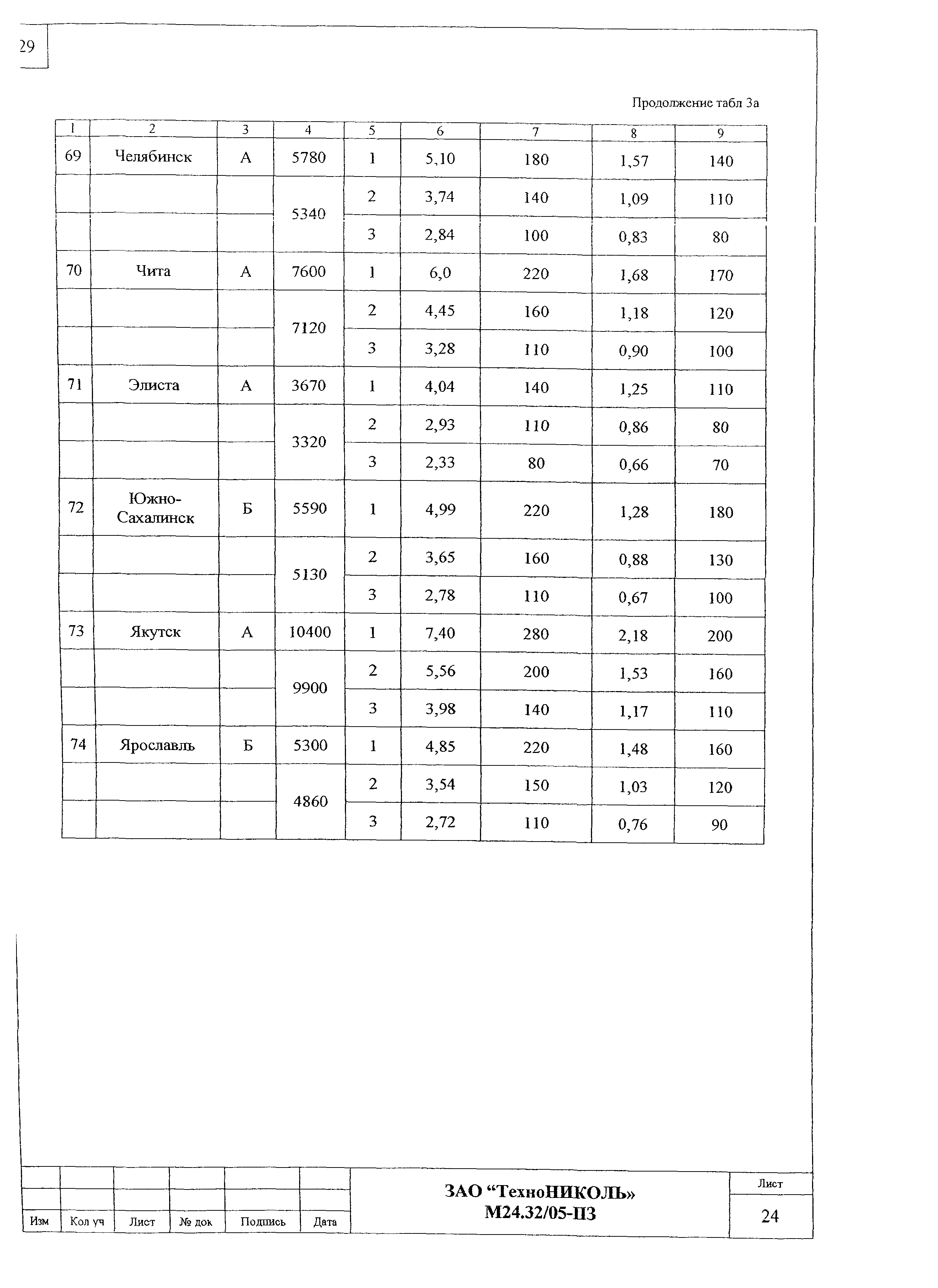 Шифр М24.32/05