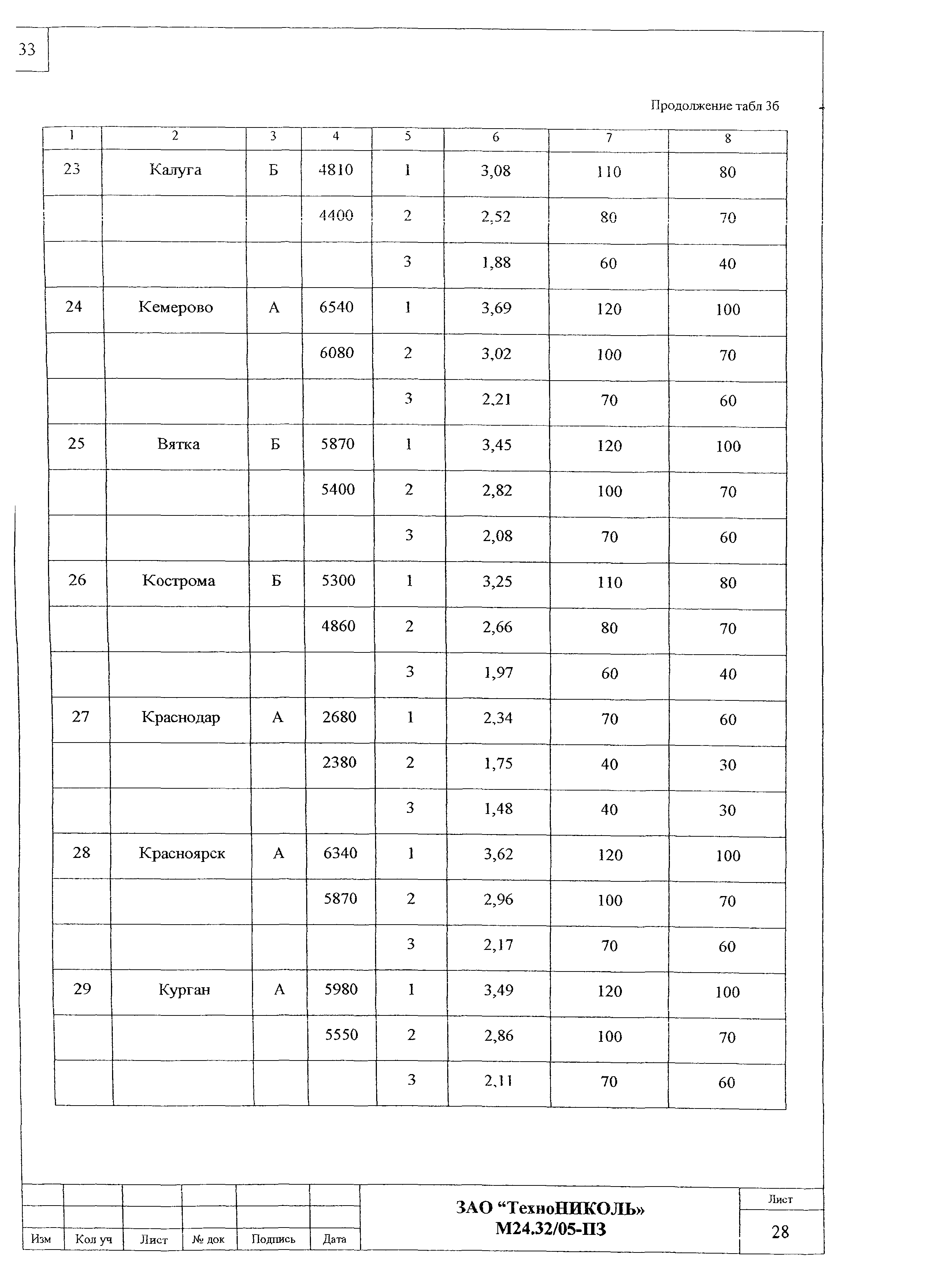 Шифр М24.32/05