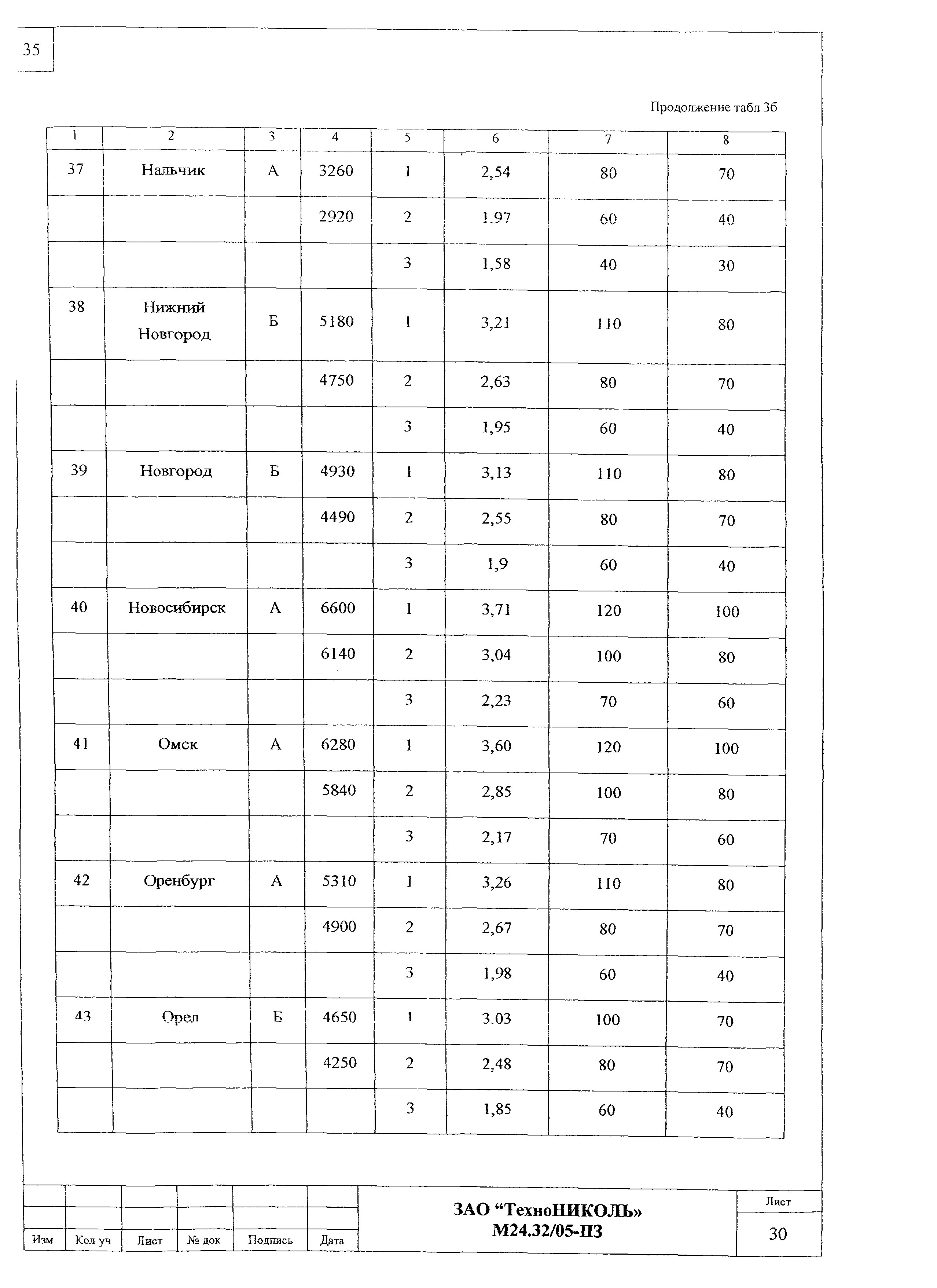 Шифр М24.32/05