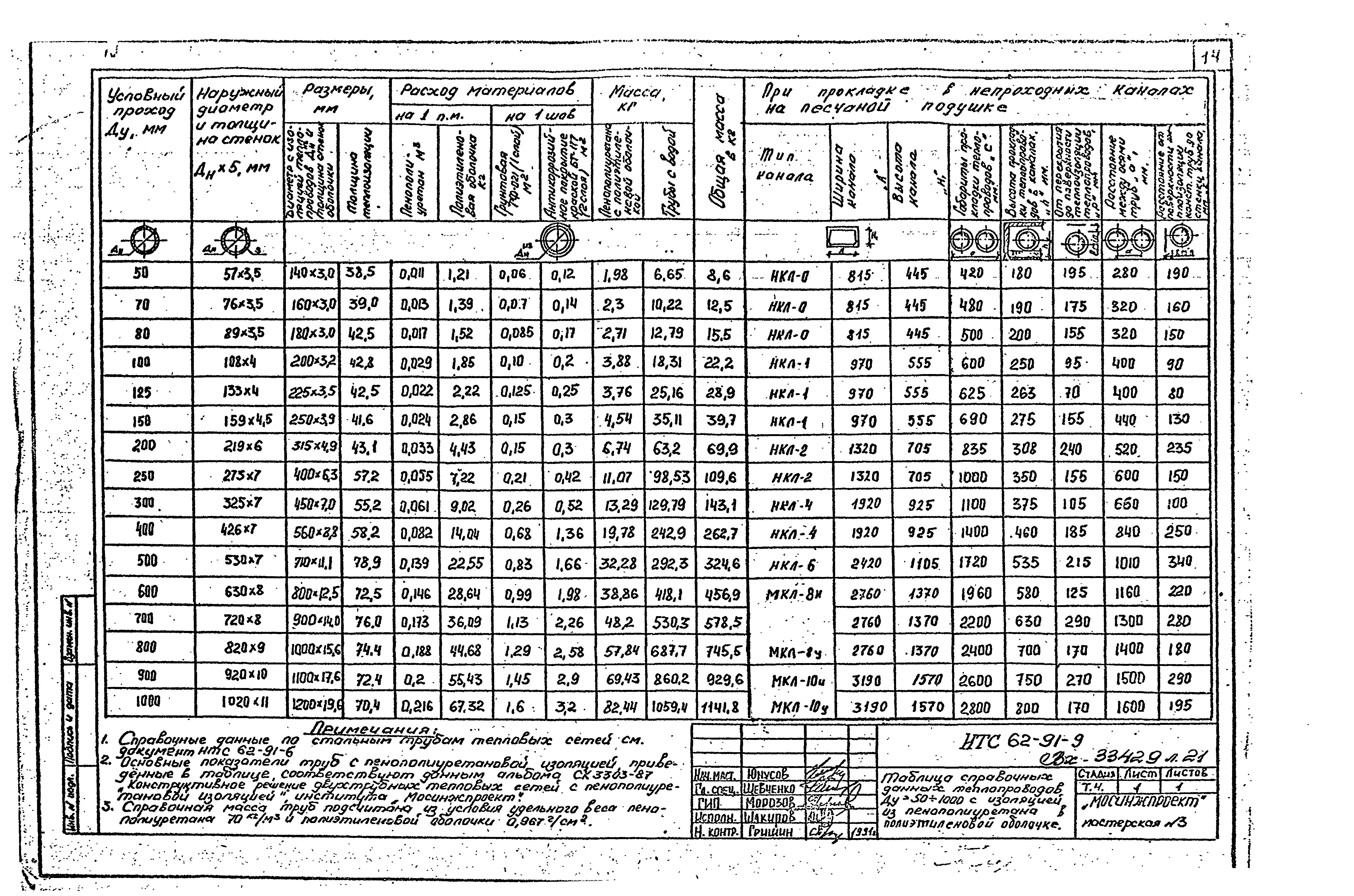 НТС 62-91