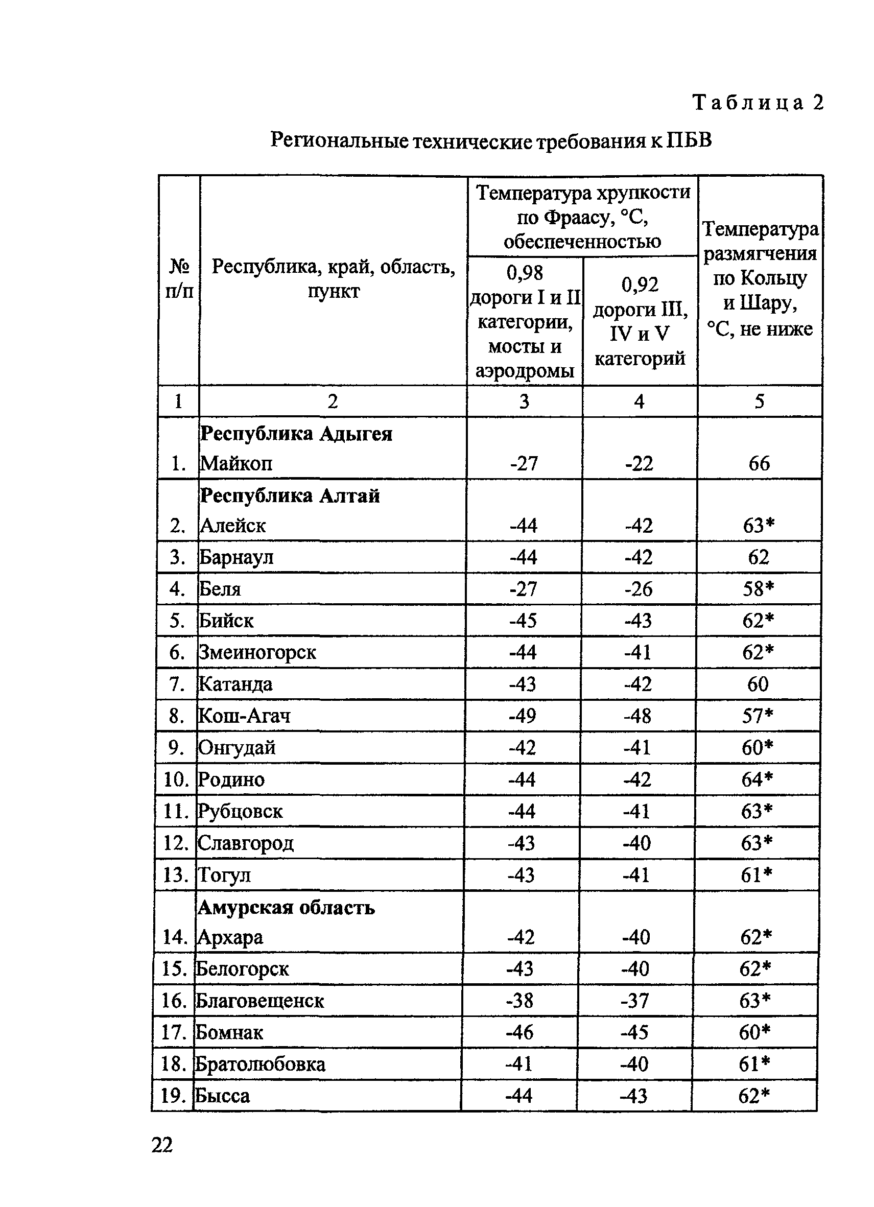 ОДМ 218.2.003-2007