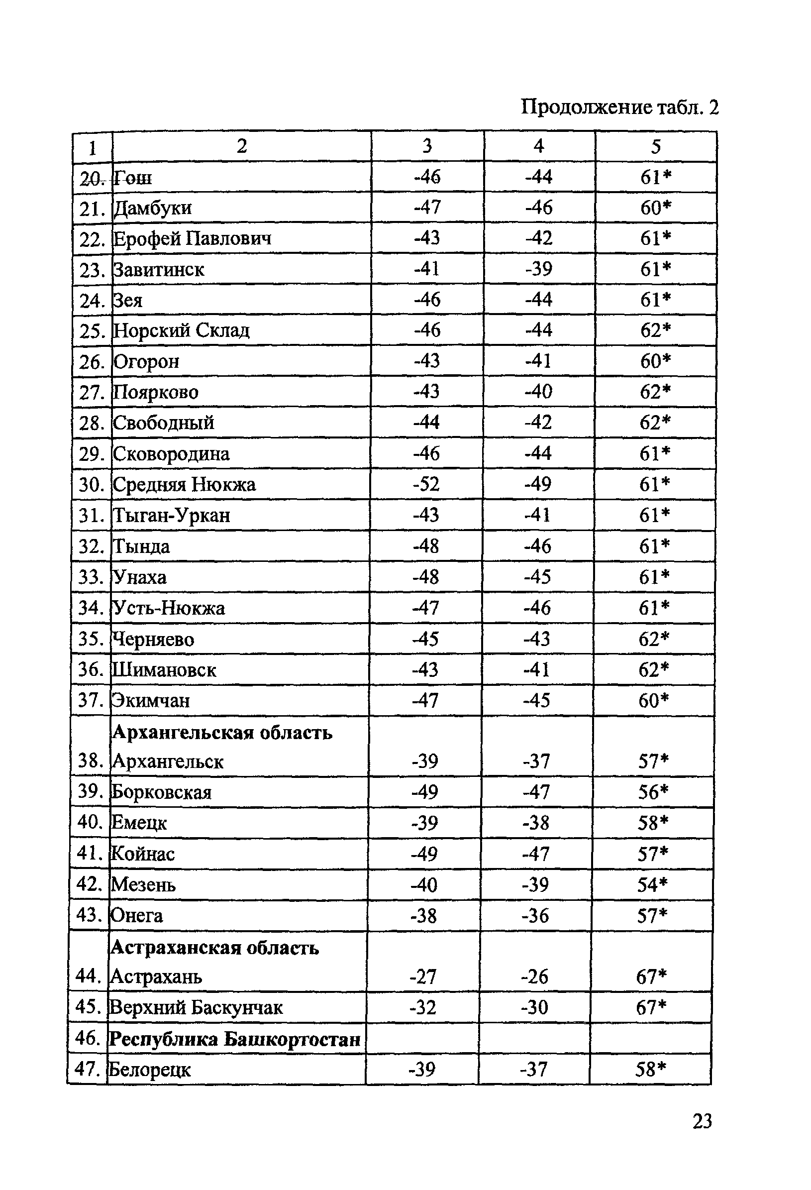 ОДМ 218.2.003-2007