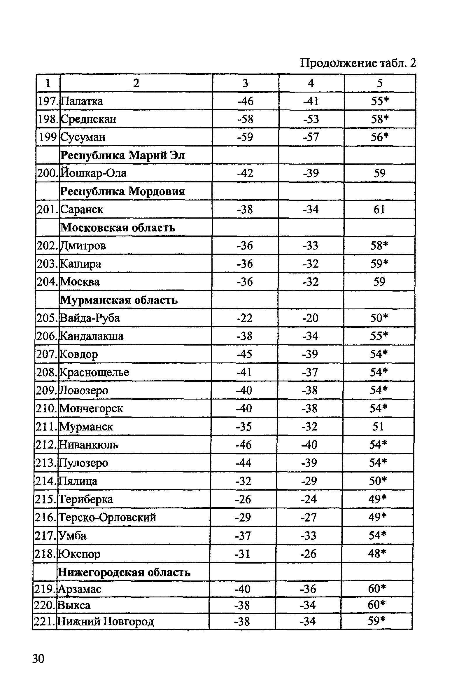 ОДМ 218.2.003-2007