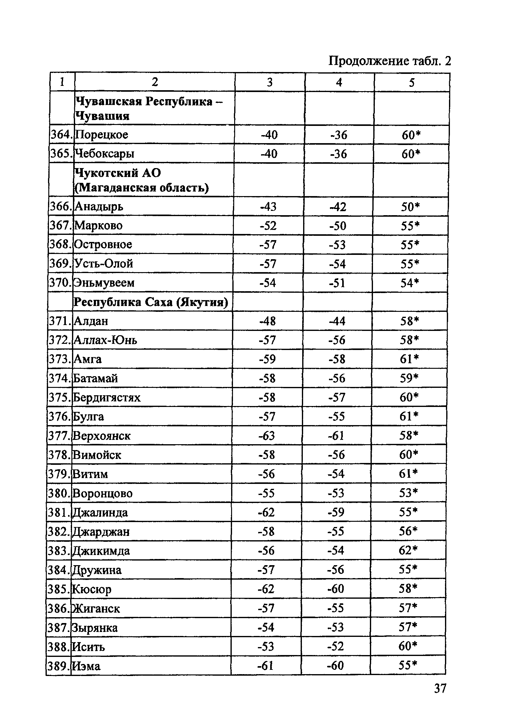 ОДМ 218.2.003-2007