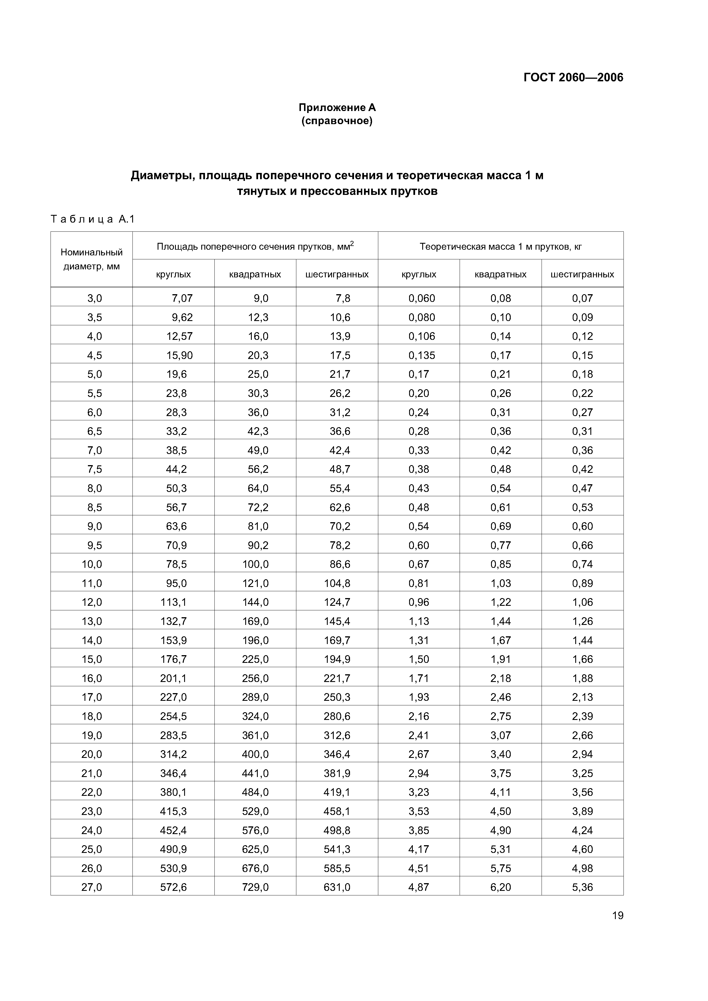 ГОСТ 2060-2006