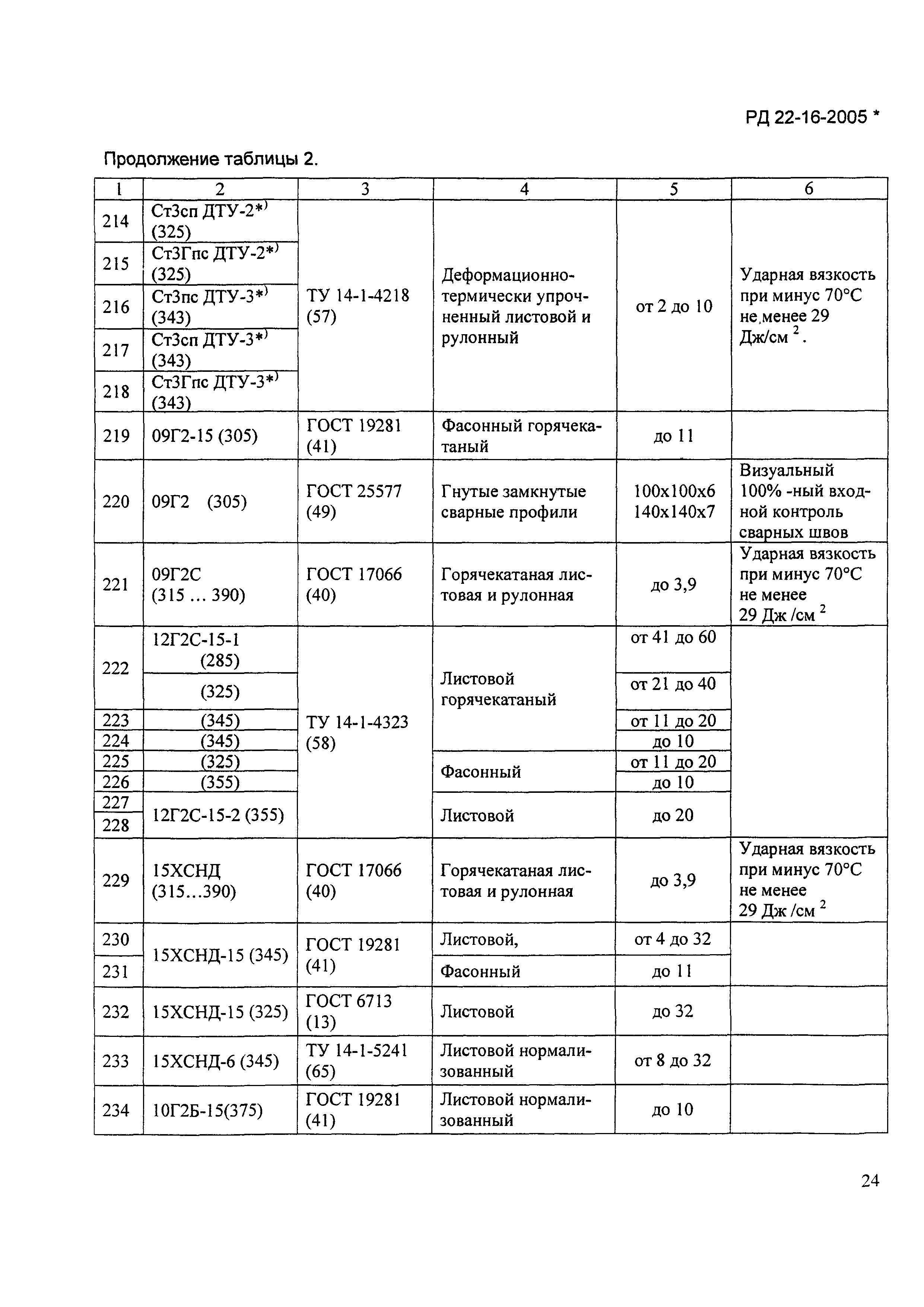 РД 22-16-2005*