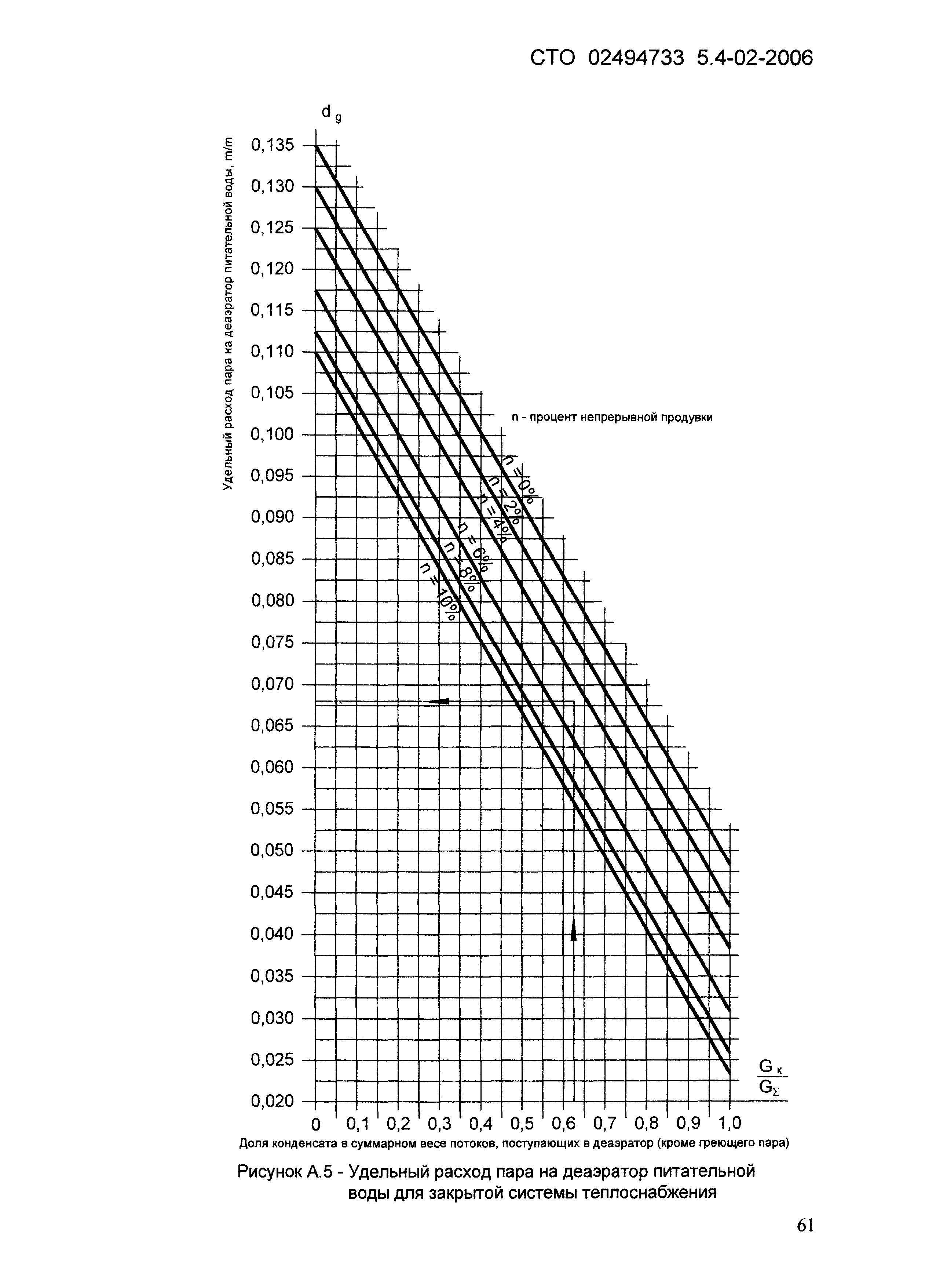 СТО 02494733-5.4-02-2006