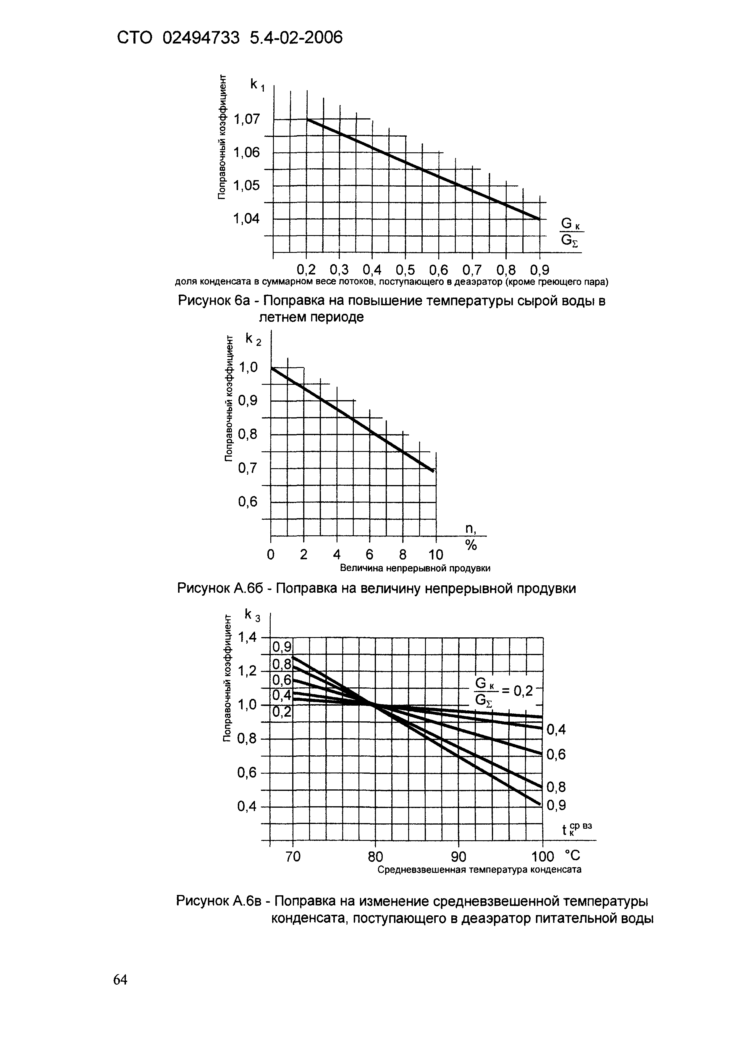 СТО 02494733-5.4-02-2006