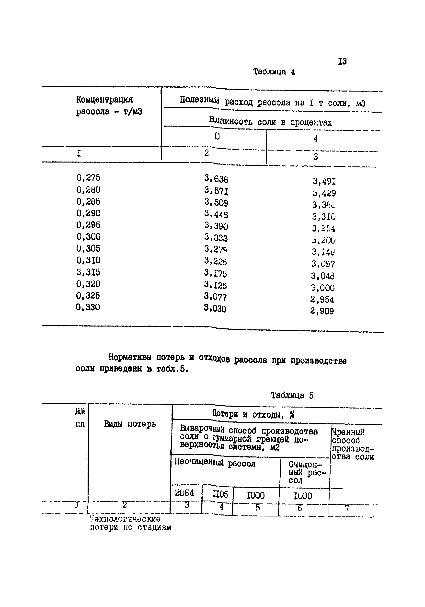 ИТП 50-88