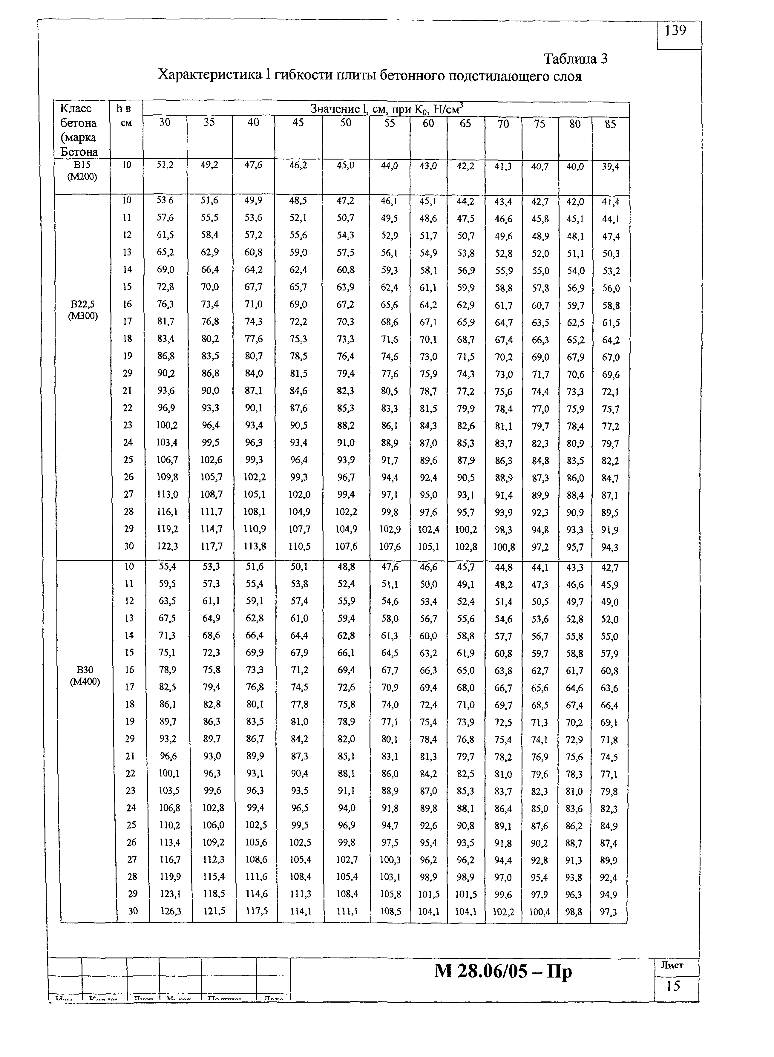 Шифр М28.06/05