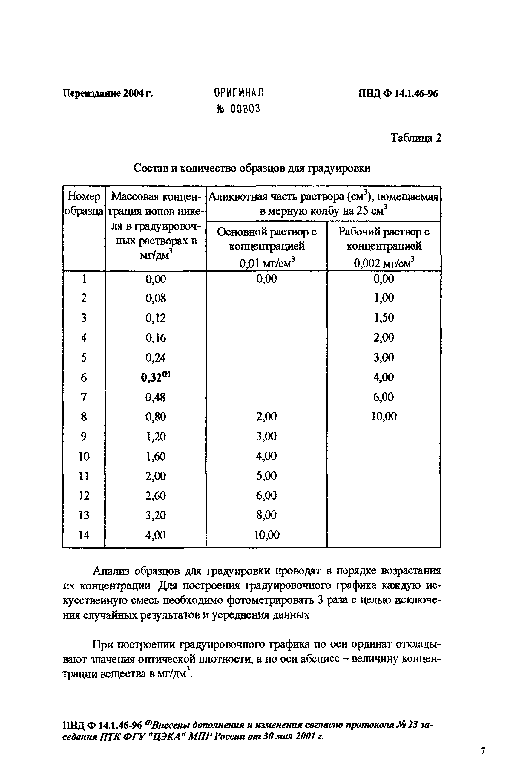 ПНД Ф 14.1.46-96