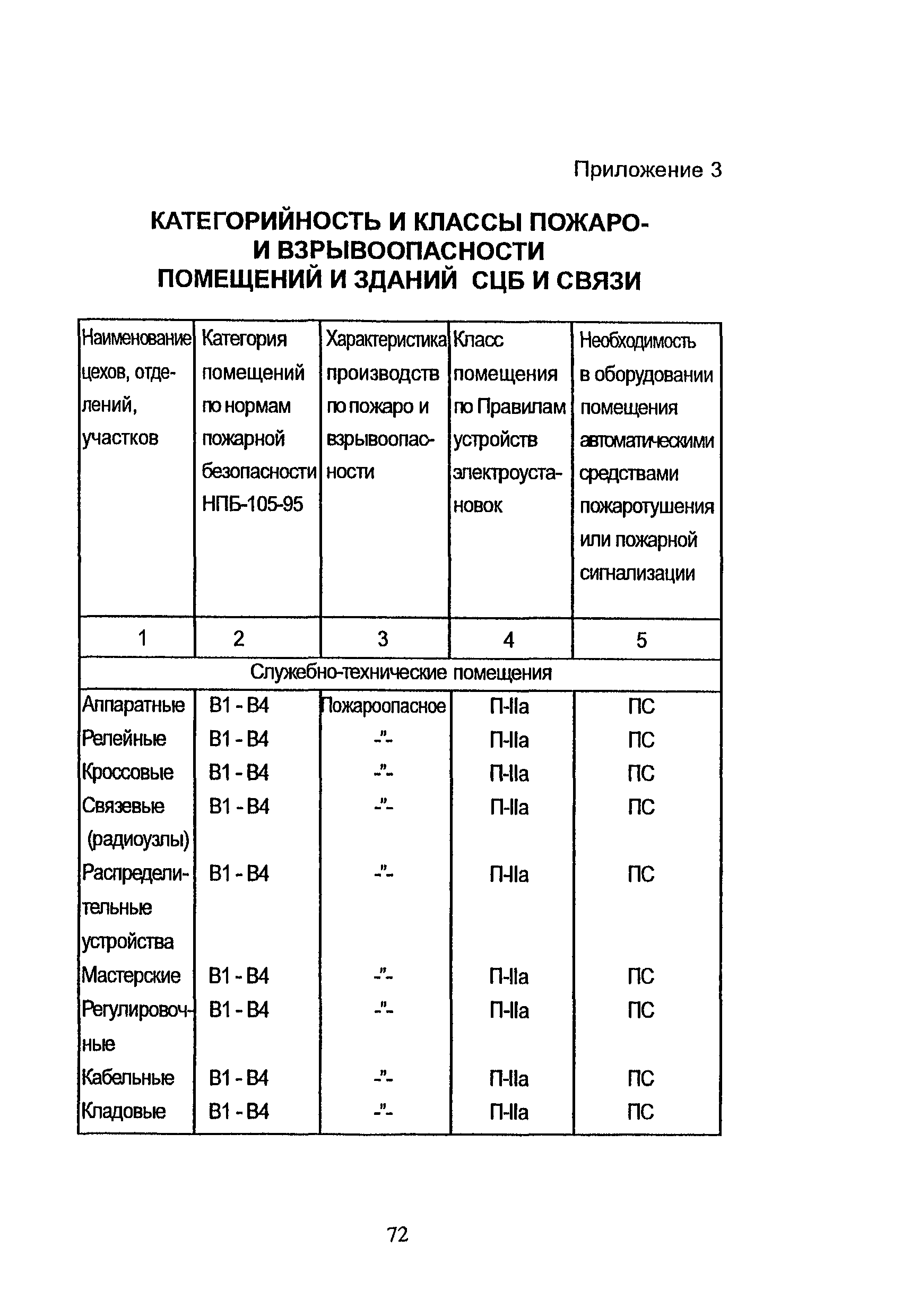 НТП СЦБ/МПС-99