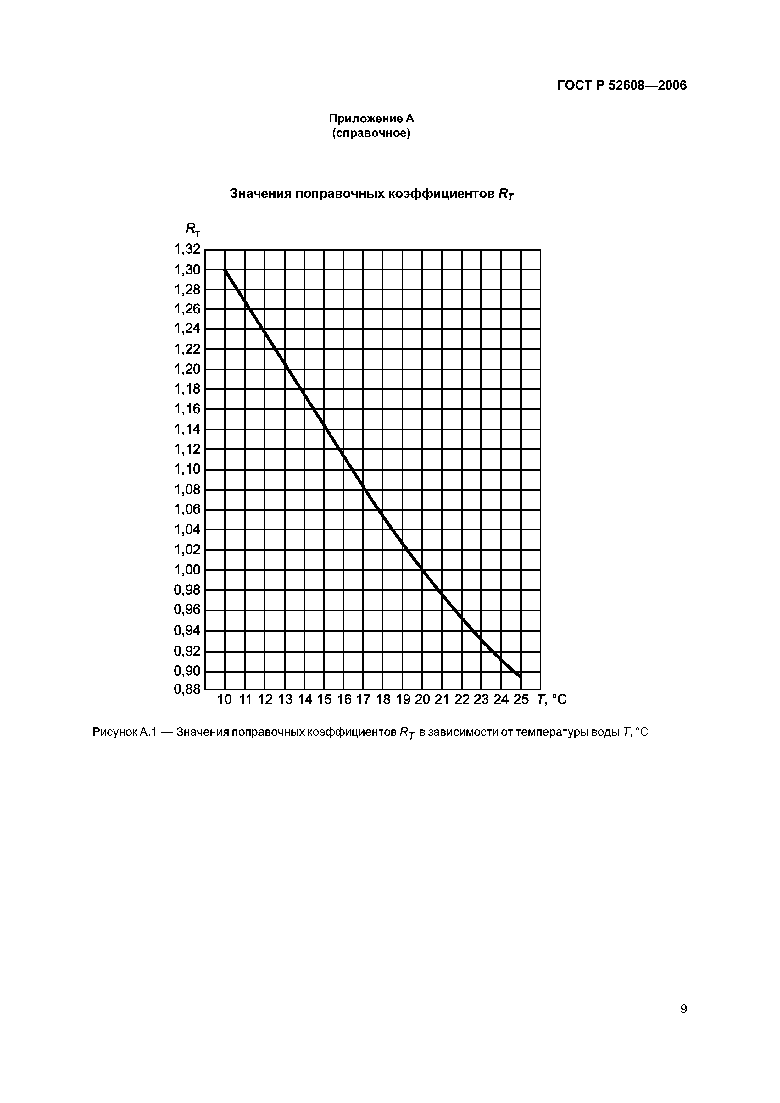 ГОСТ Р 52608-2006