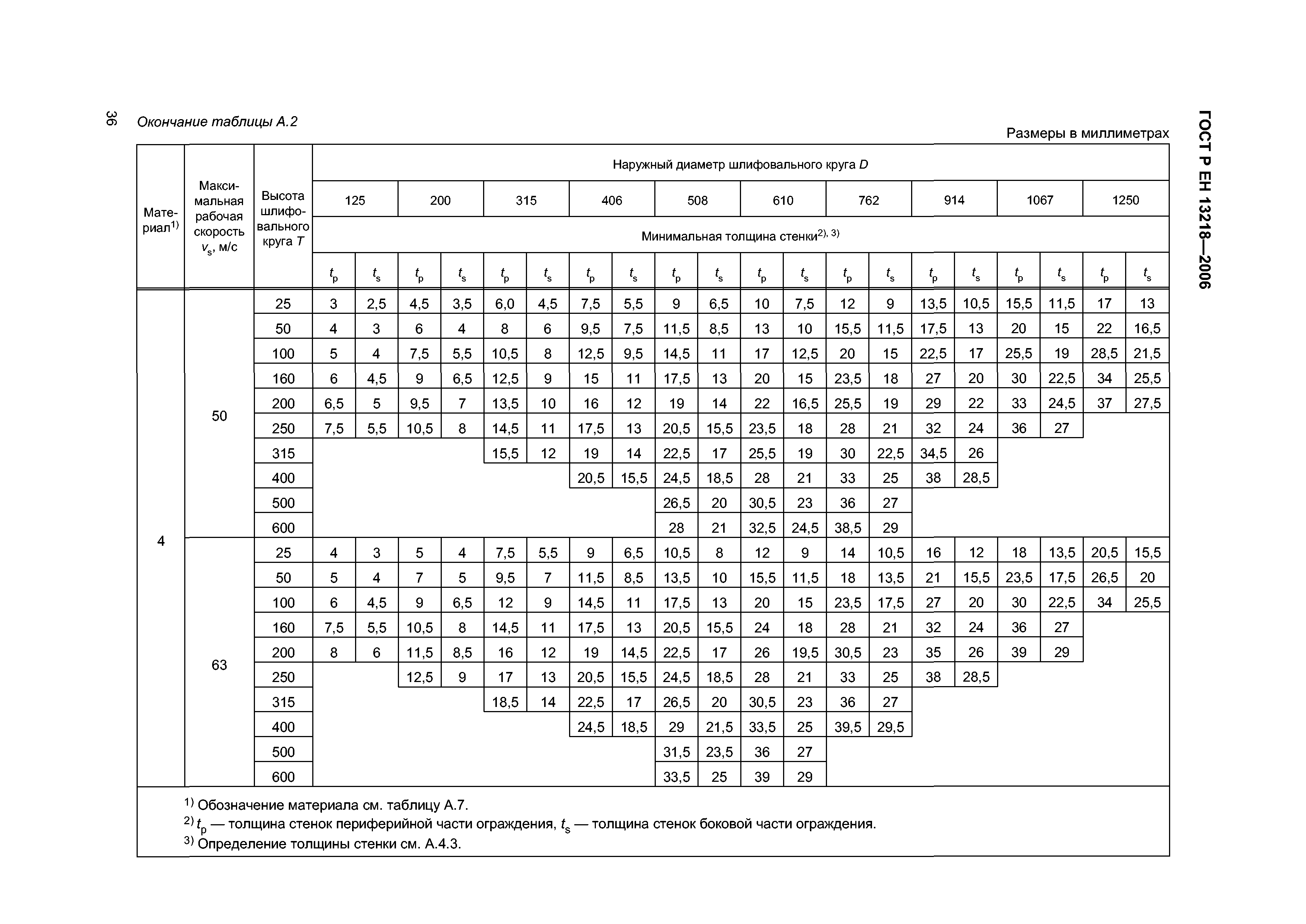 ГОСТ Р ЕН 13218-2006