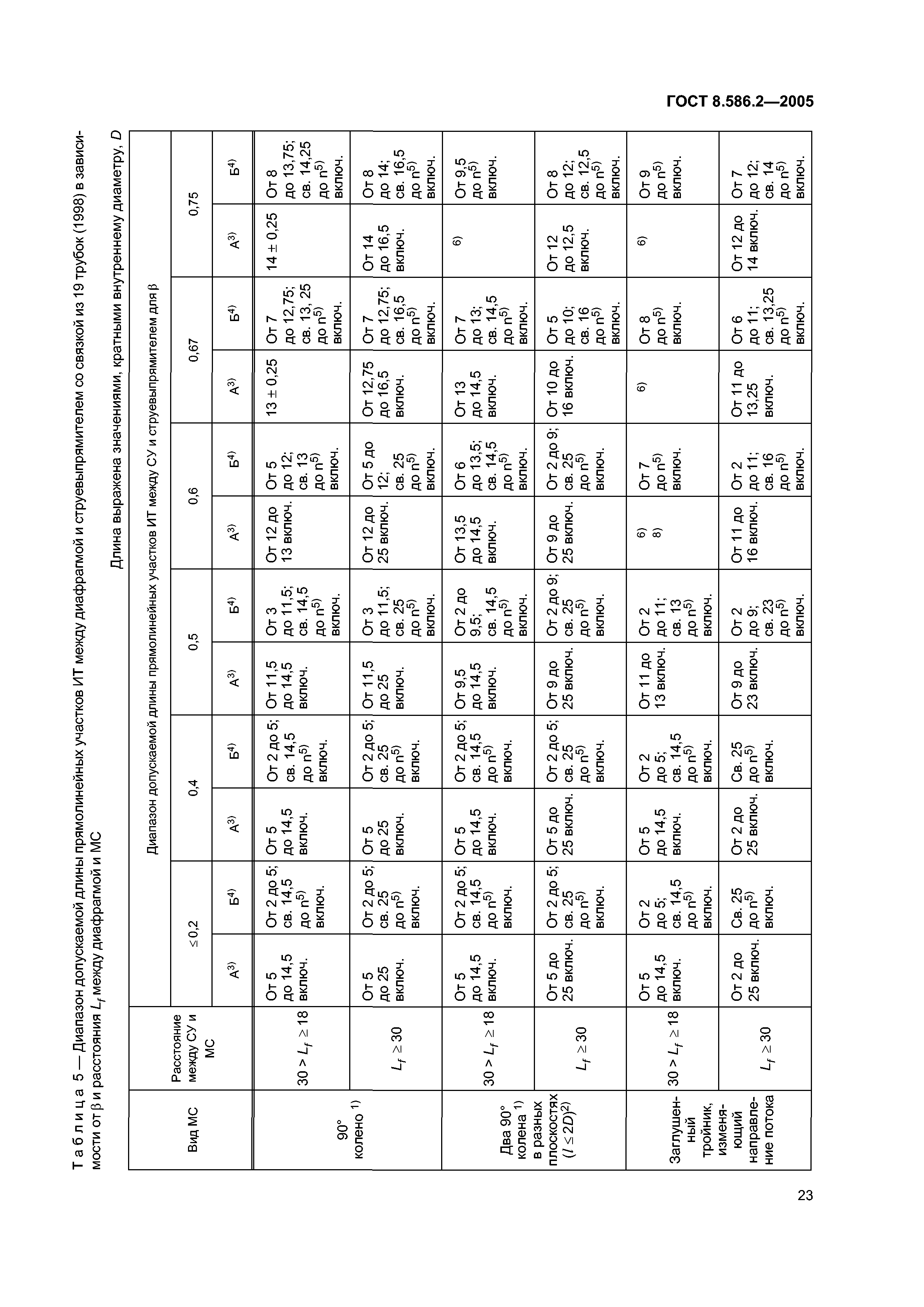 ГОСТ 8.586.2-2005