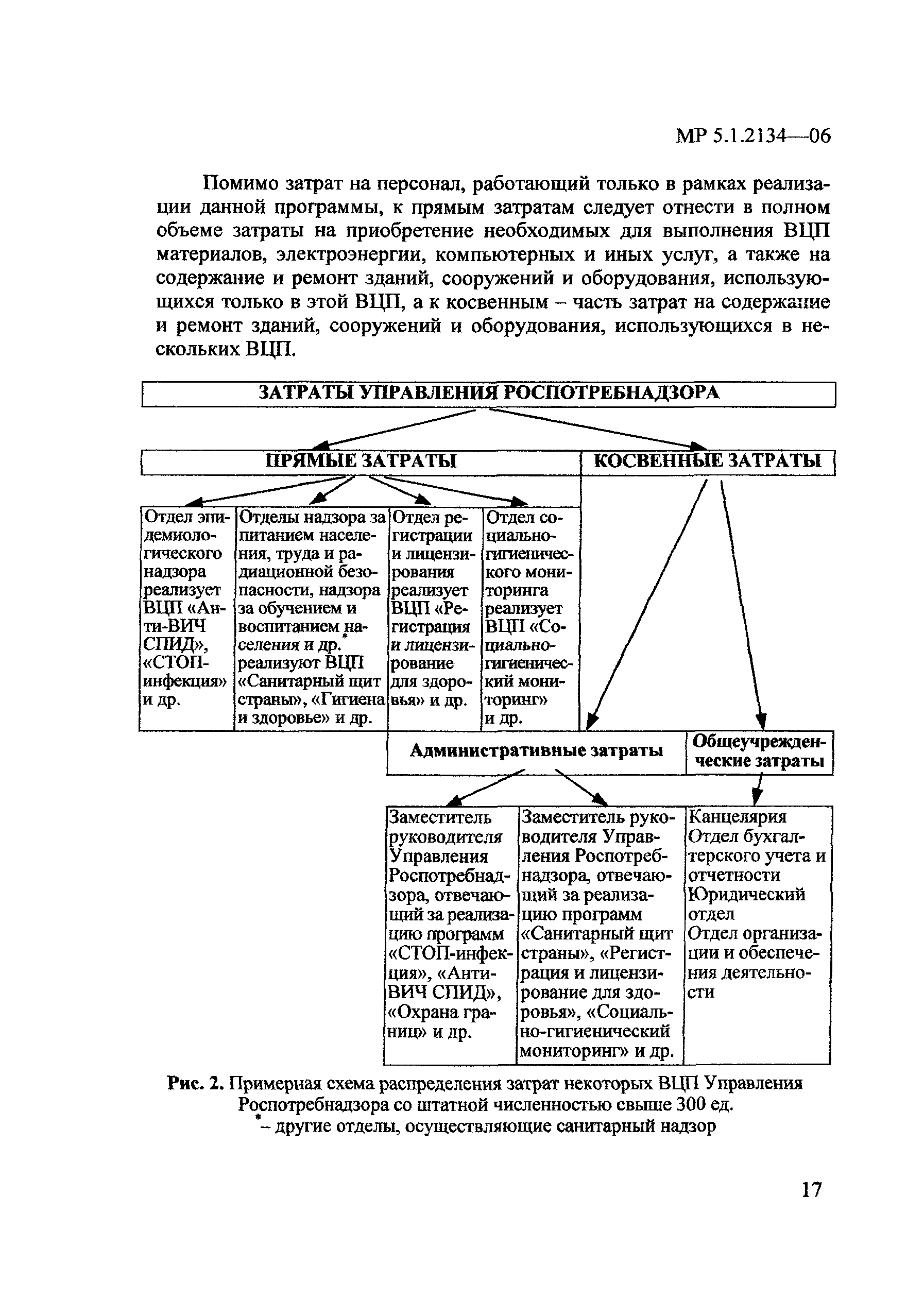 МР 5.1.2134-06