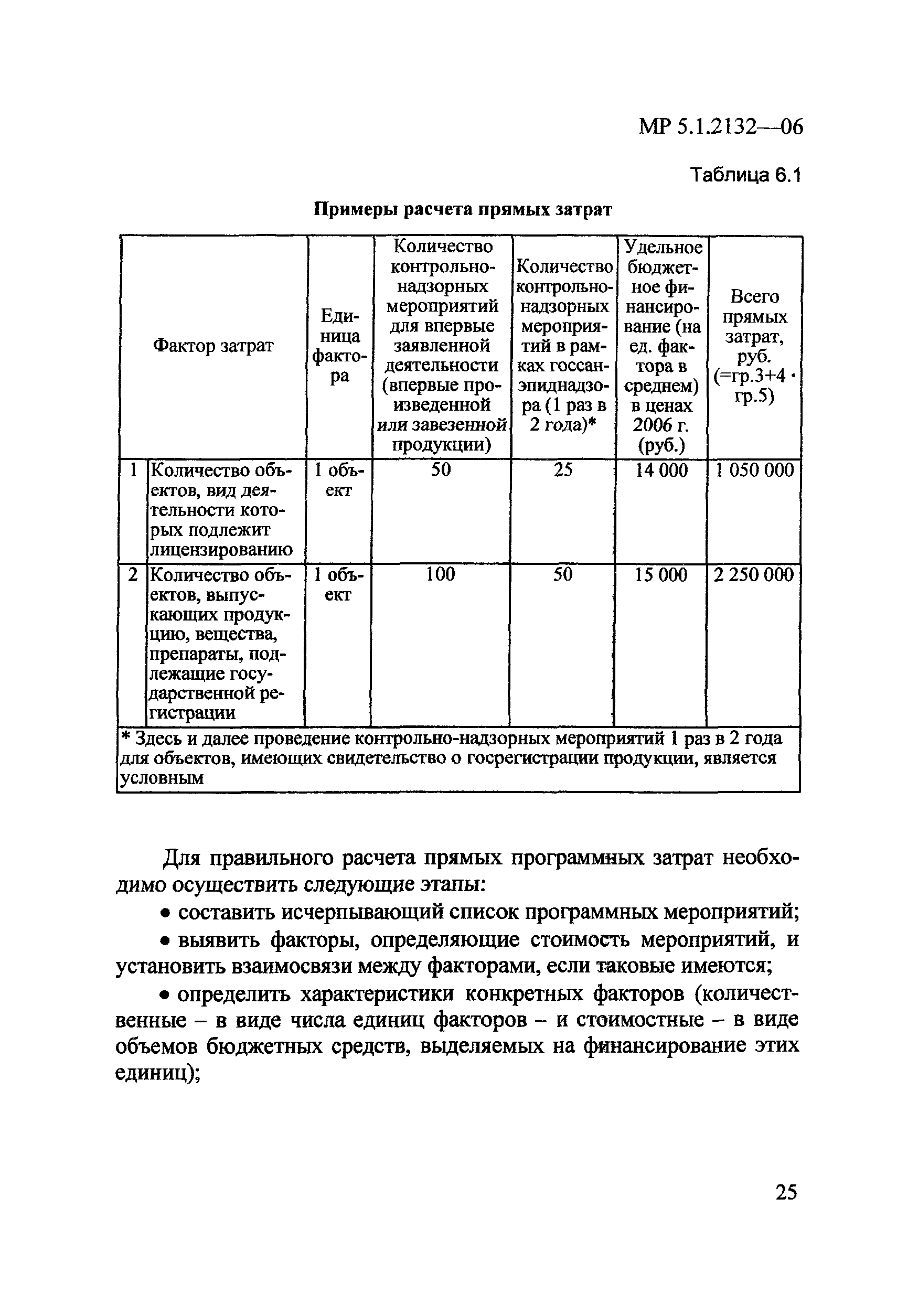 МР 5.1.2132-06