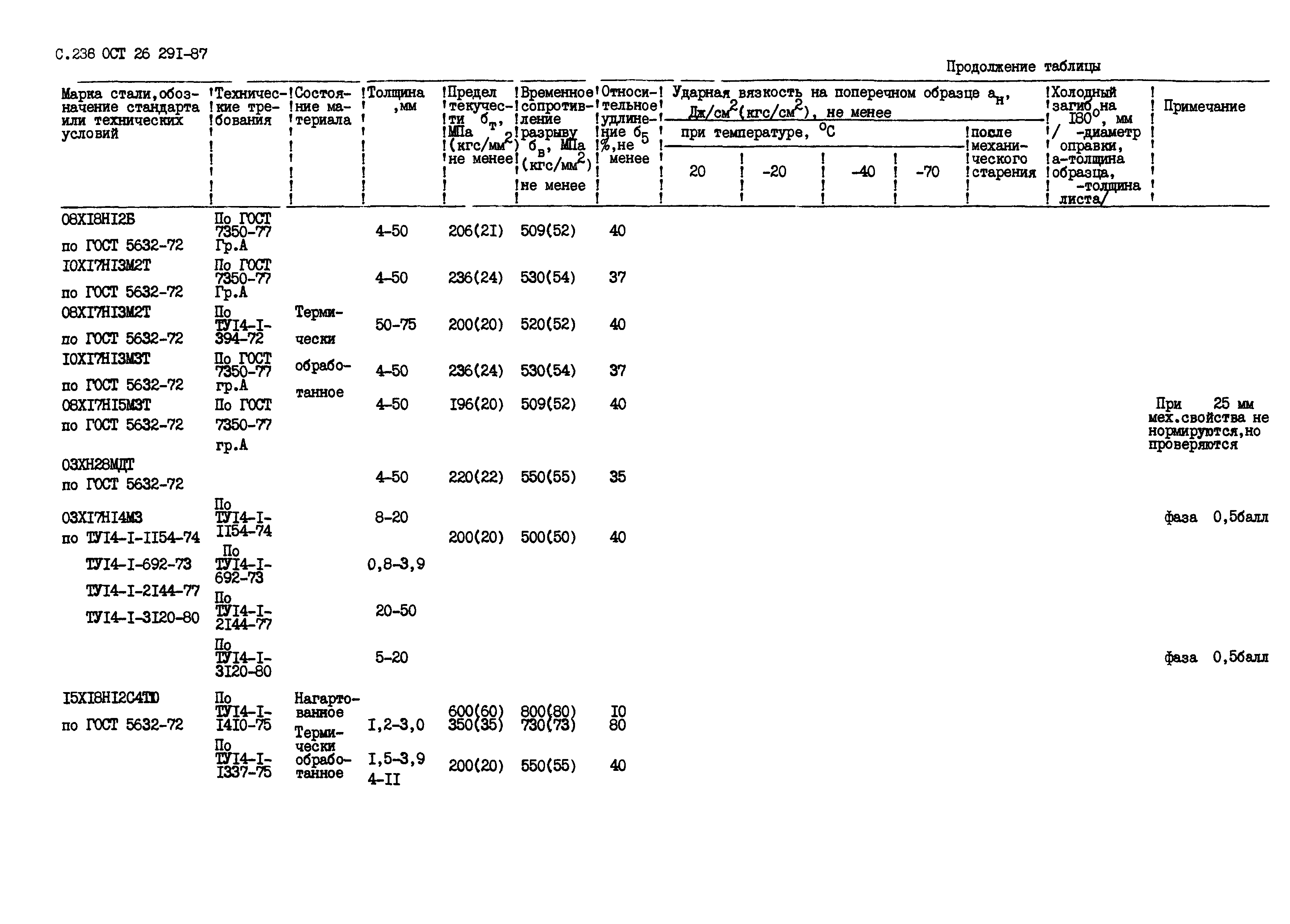 ОСТ 26.291-87