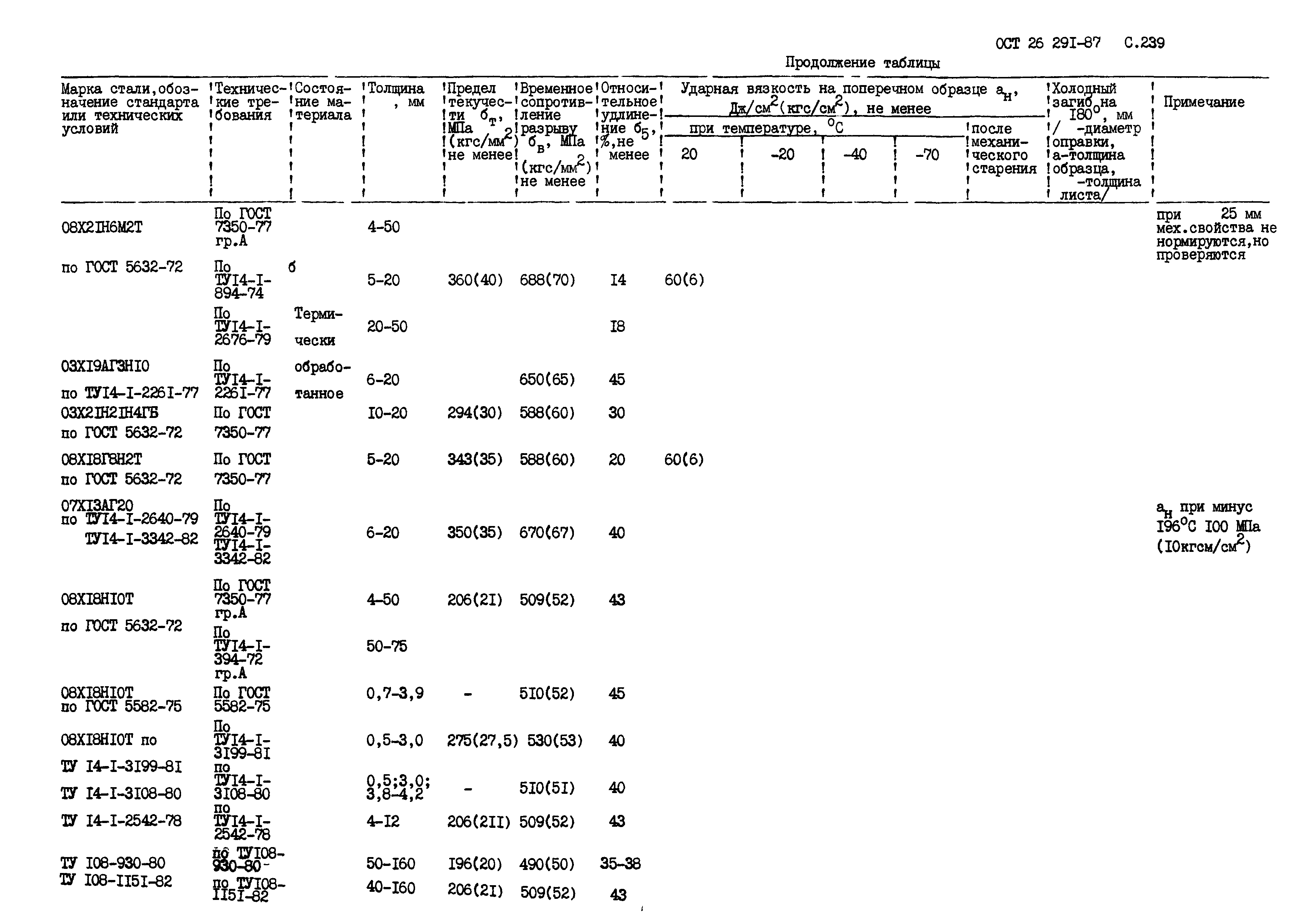 ОСТ 26.291-87