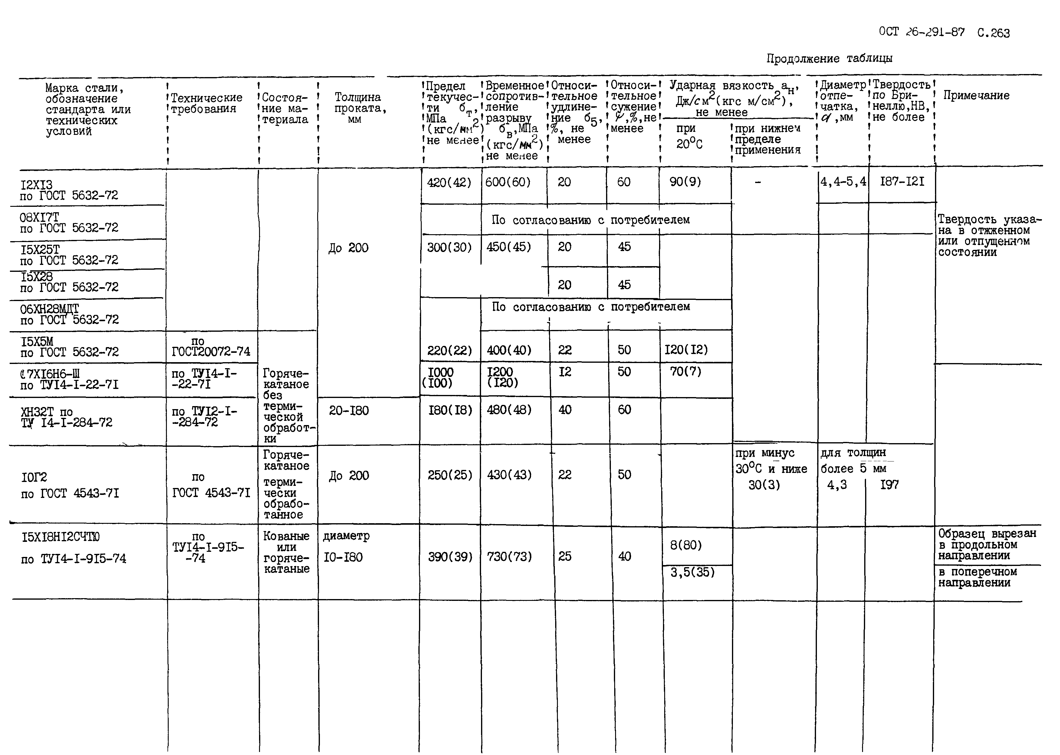 ОСТ 26.291-87