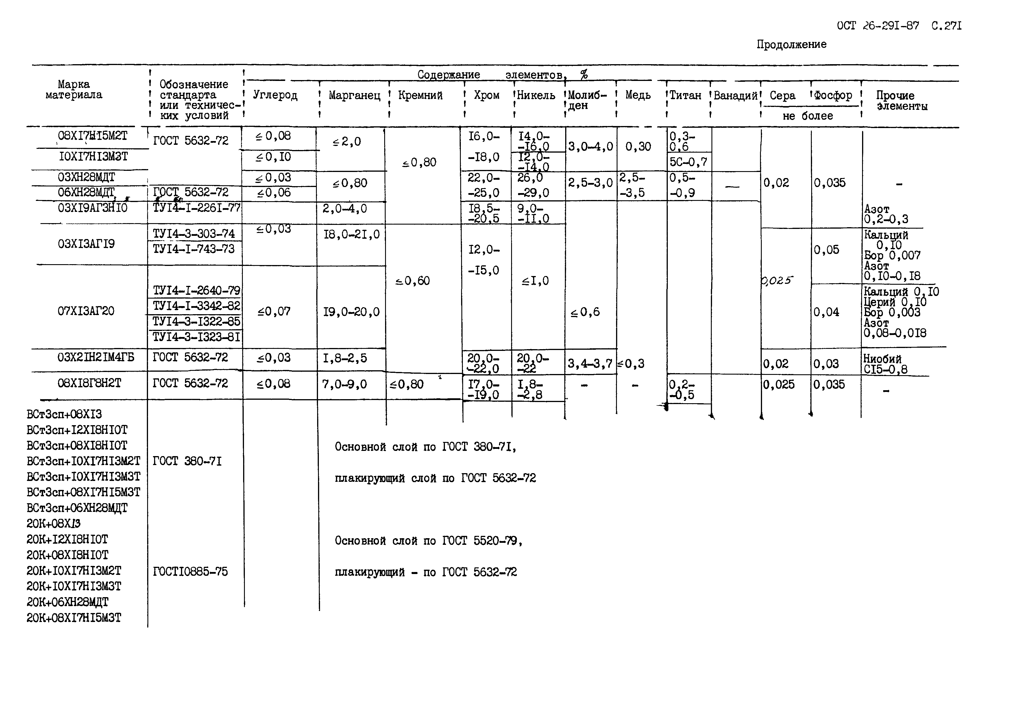 ОСТ 26.291-87