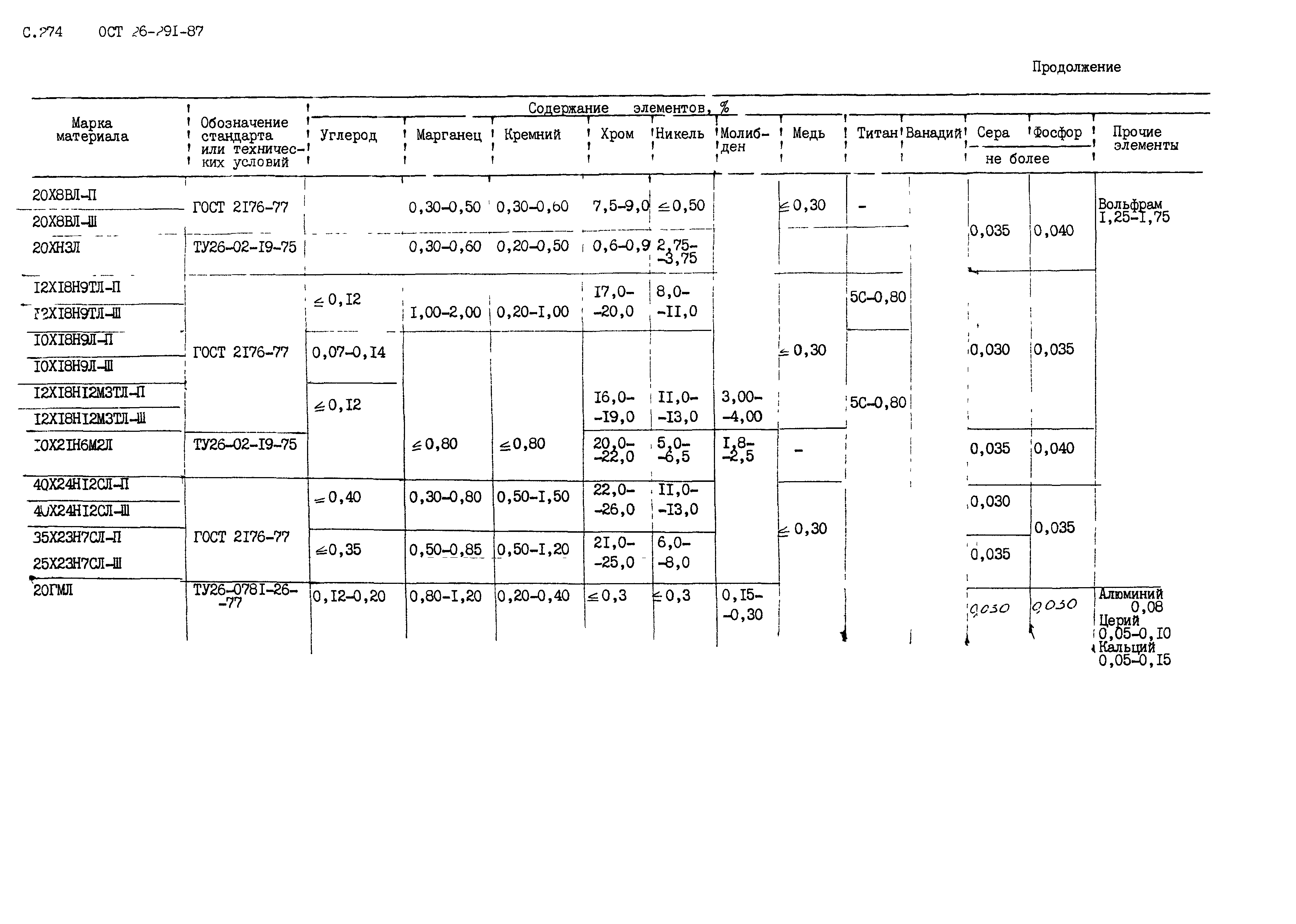 ОСТ 26.291-87