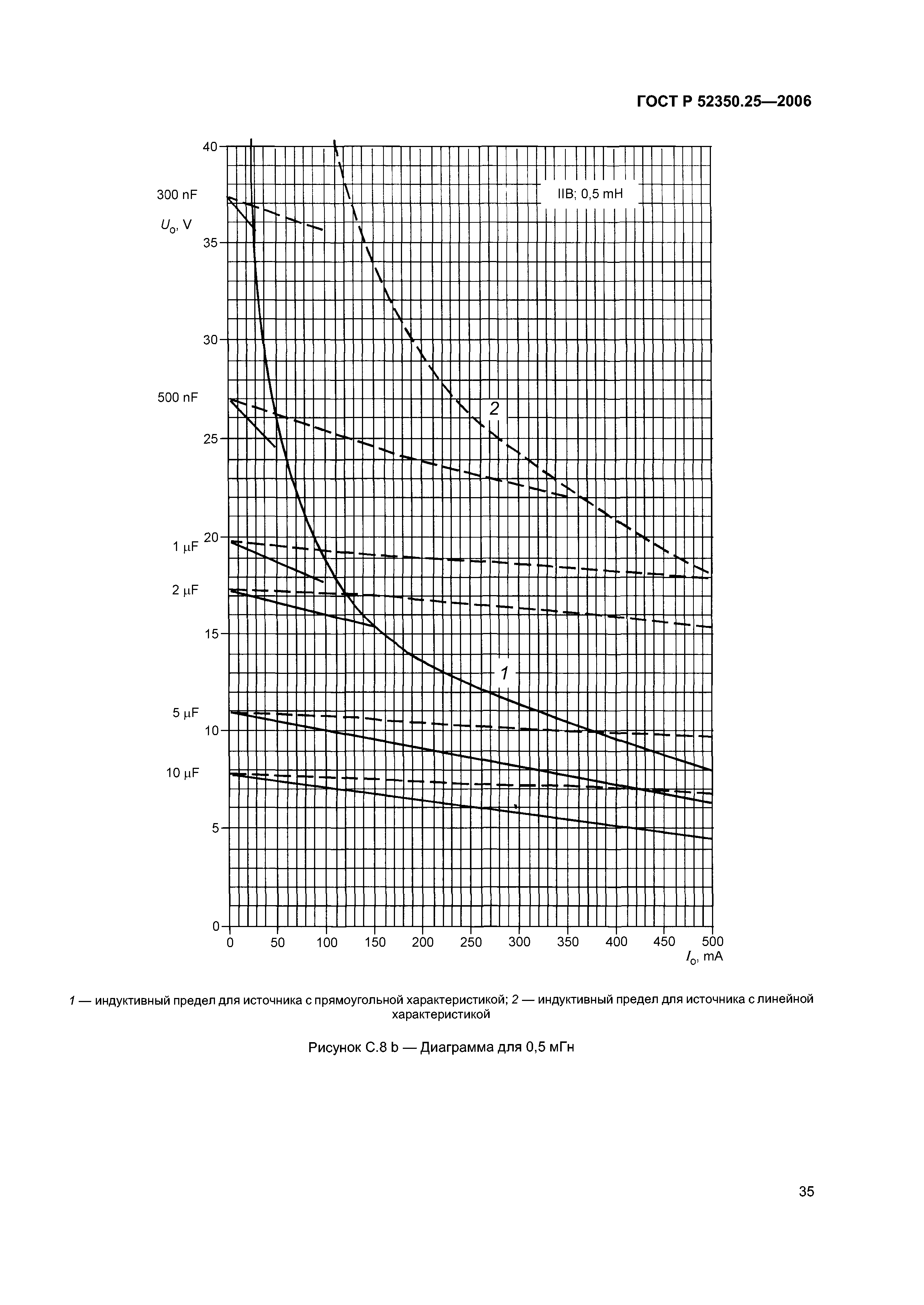 ГОСТ Р 52350.25-2006