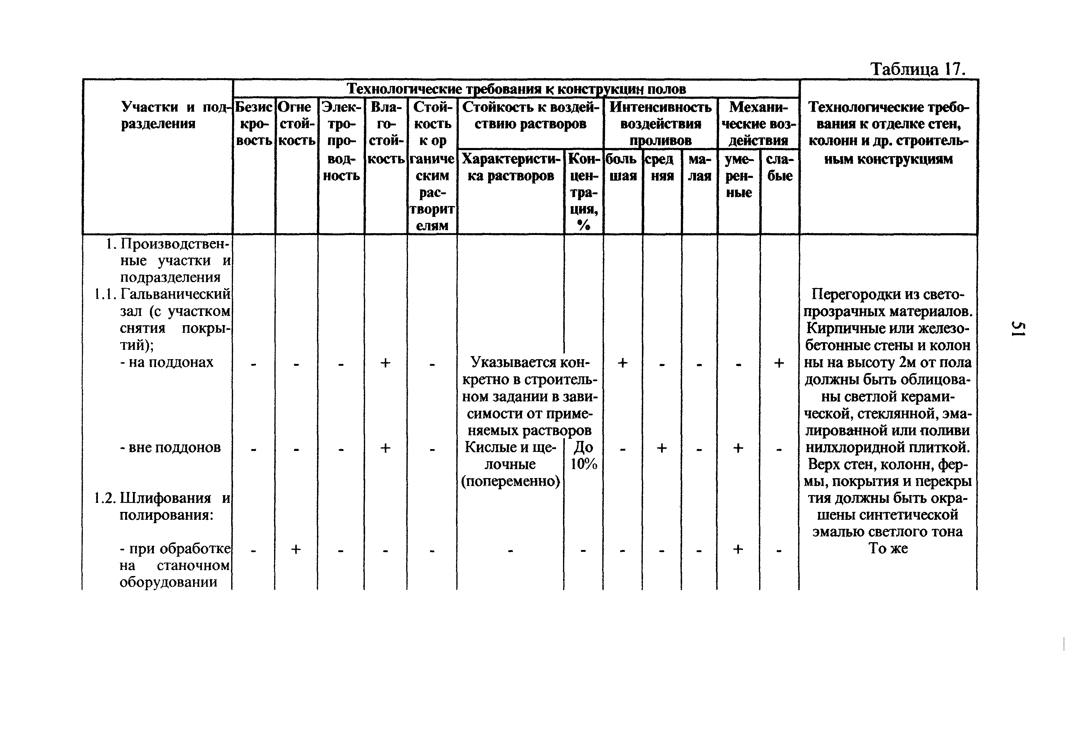 ОНТП 05-95