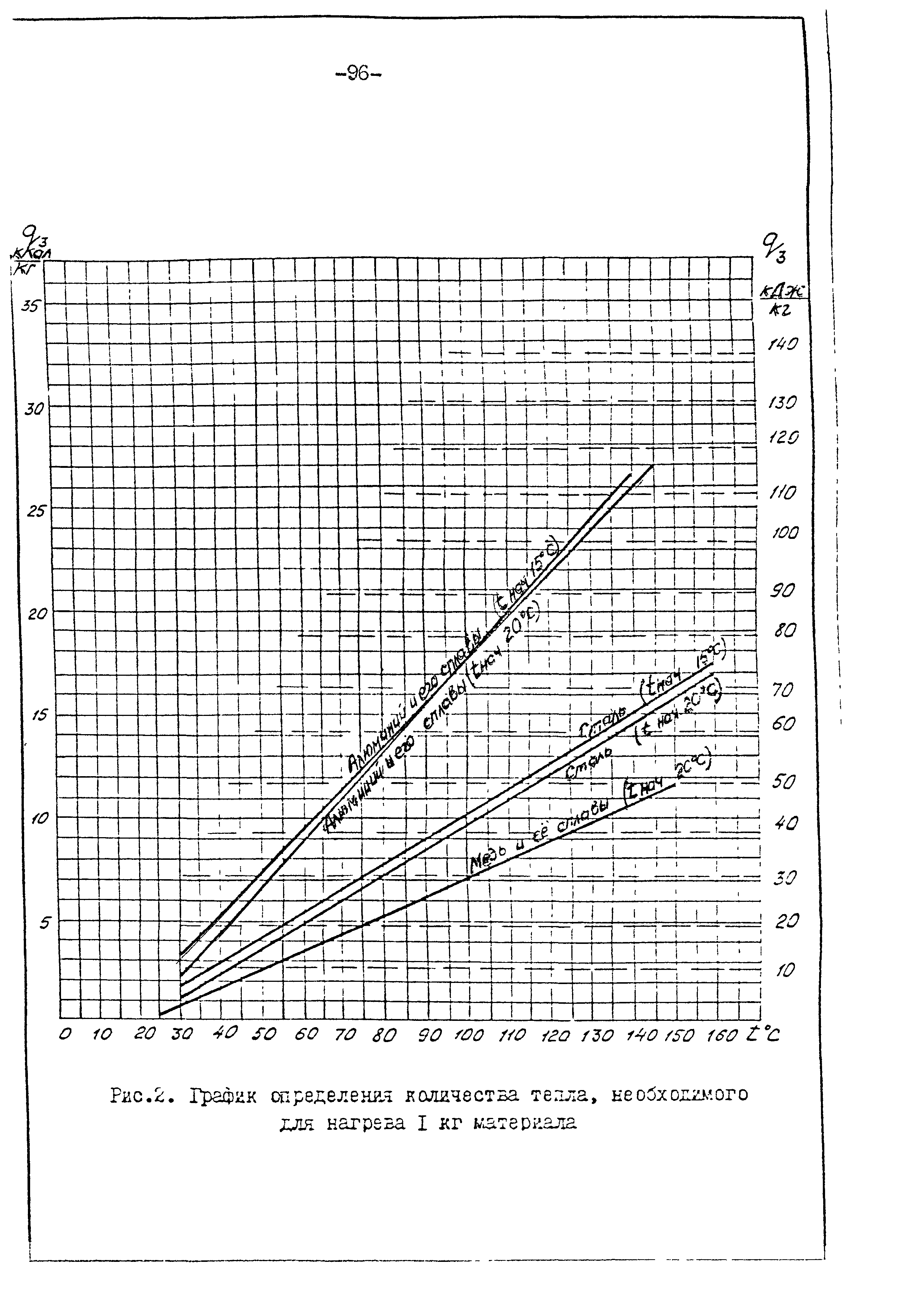 ОНТП 05-95