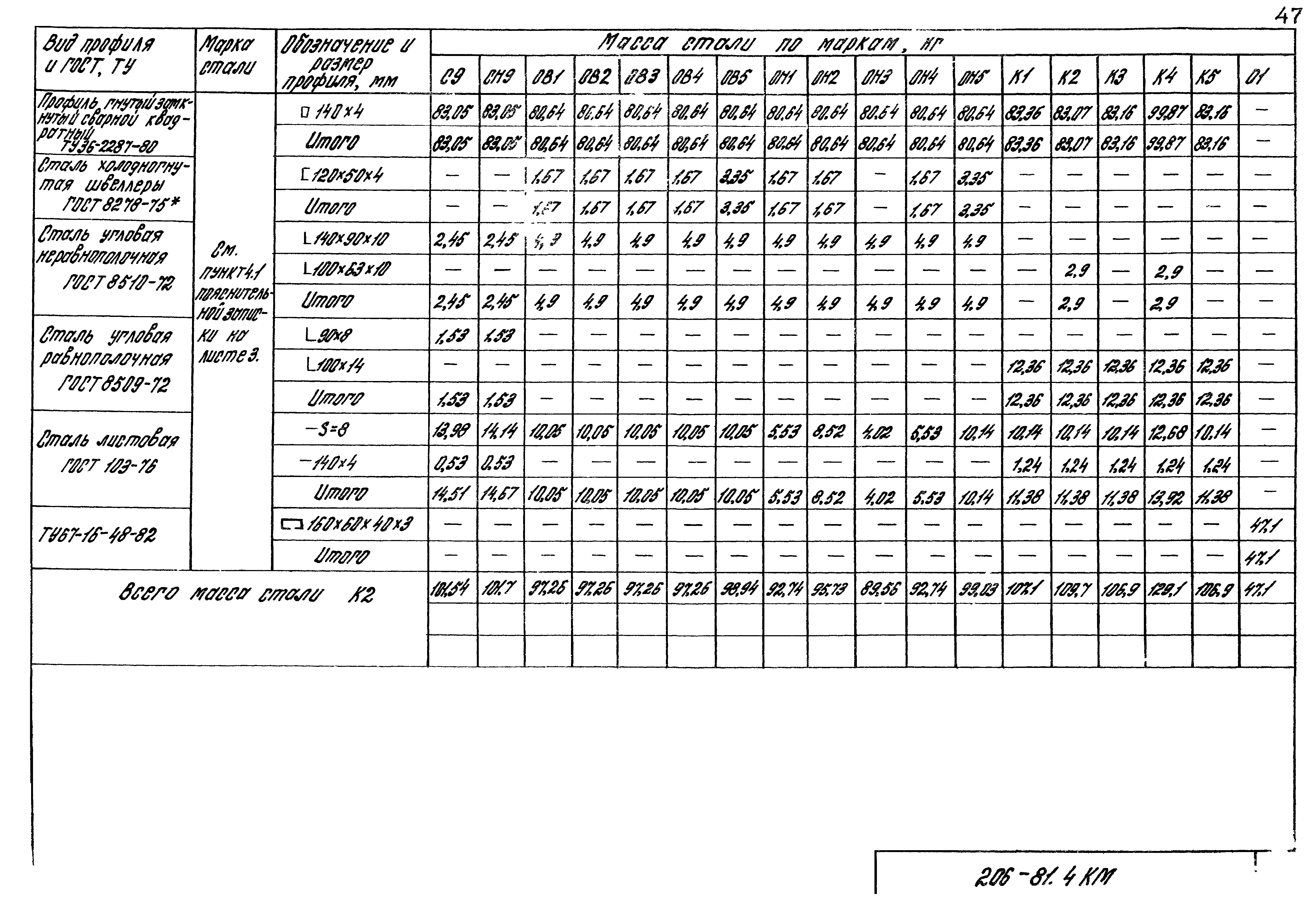 Шифр 206-81