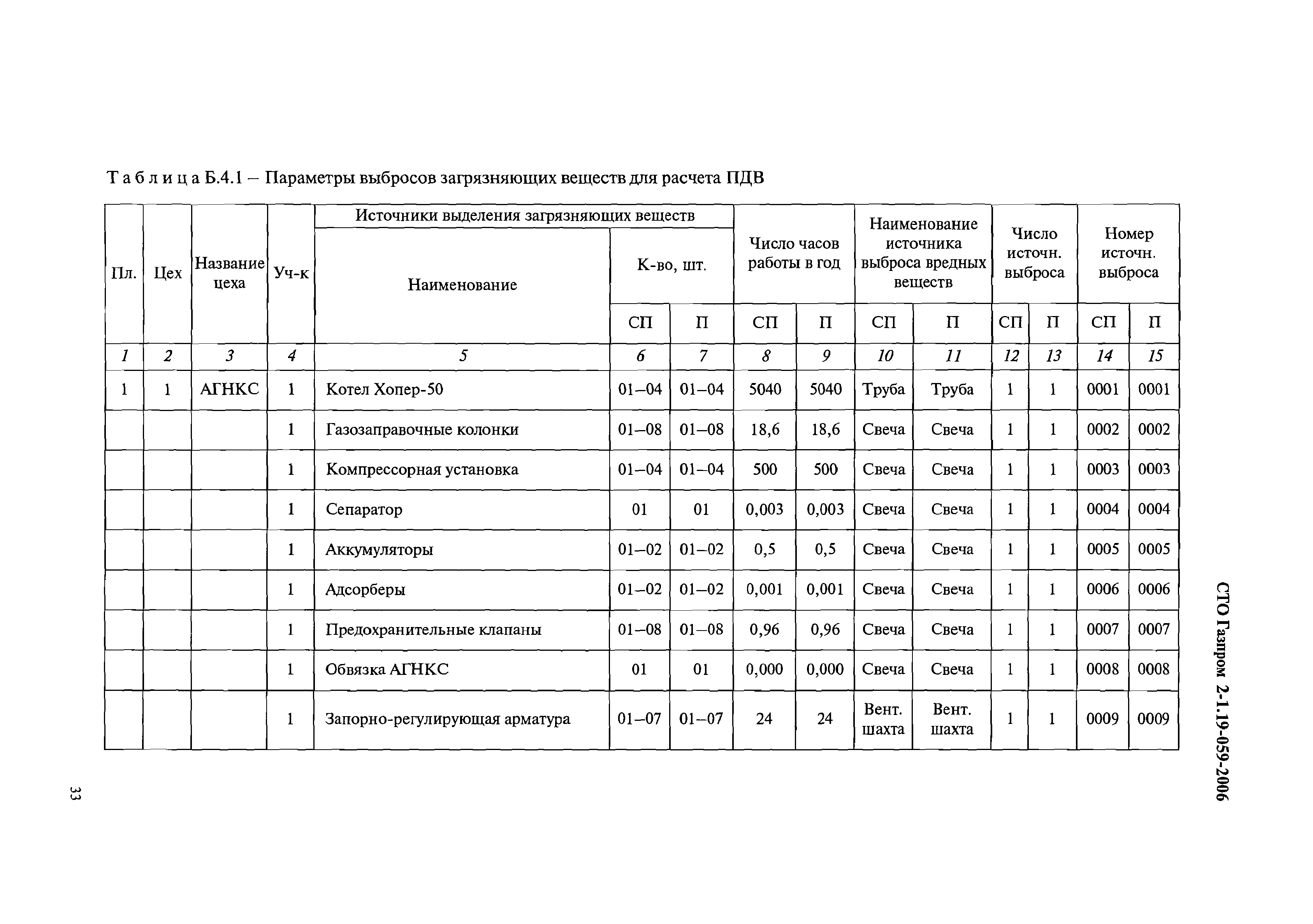 СТО Газпром 2-1.19-059-2006