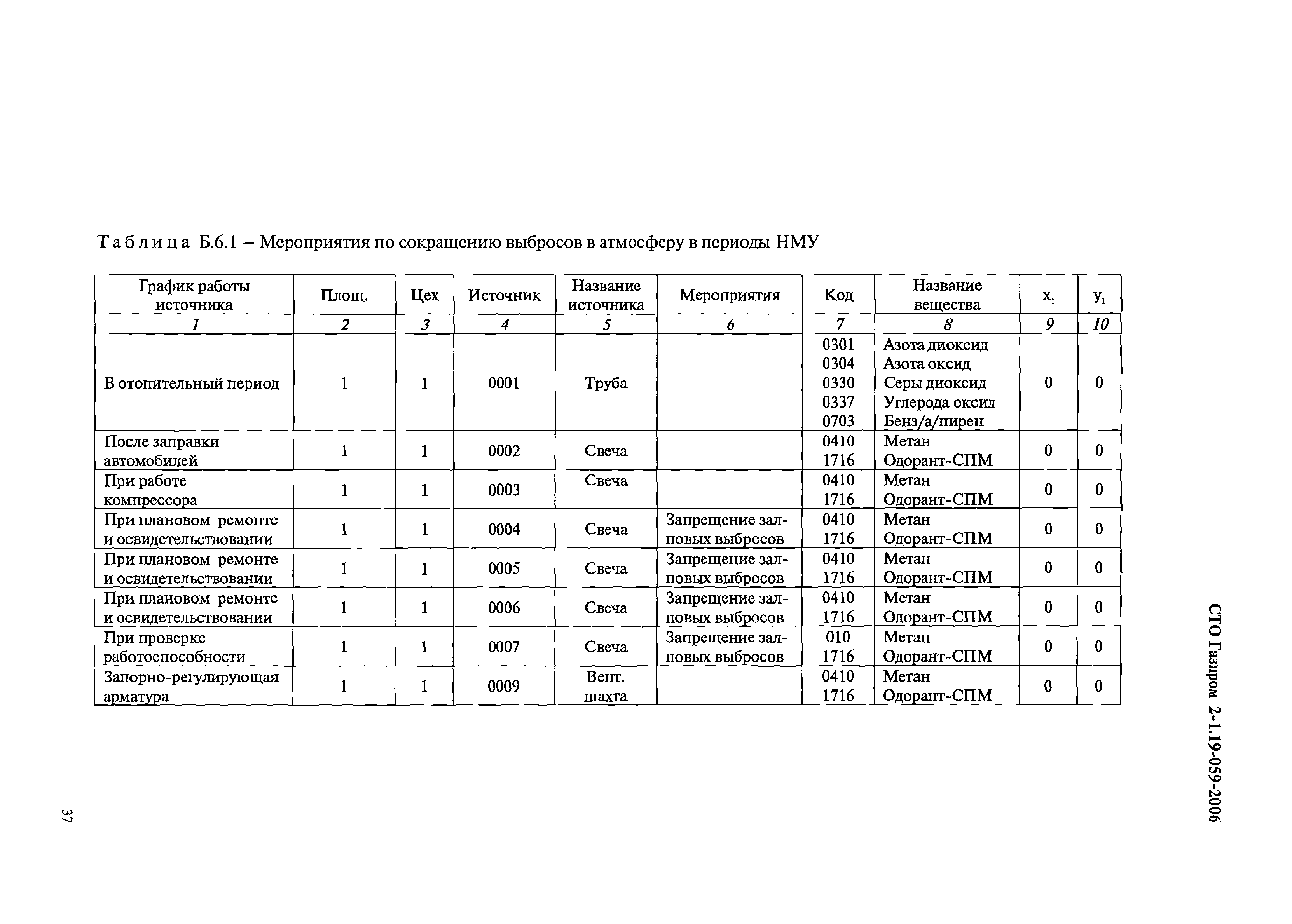 СТО Газпром 2-1.19-059-2006