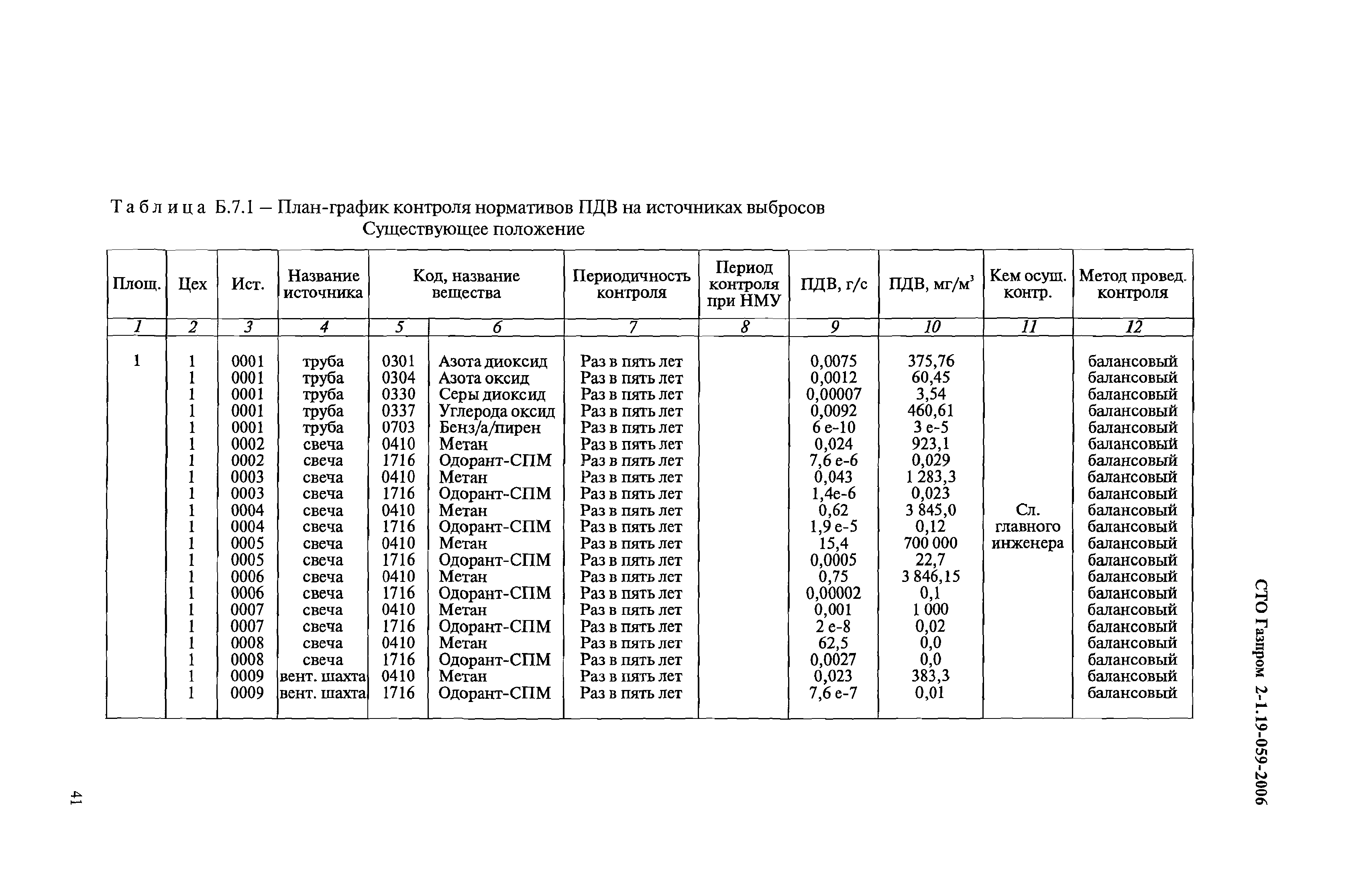 СТО Газпром 2-1.19-059-2006