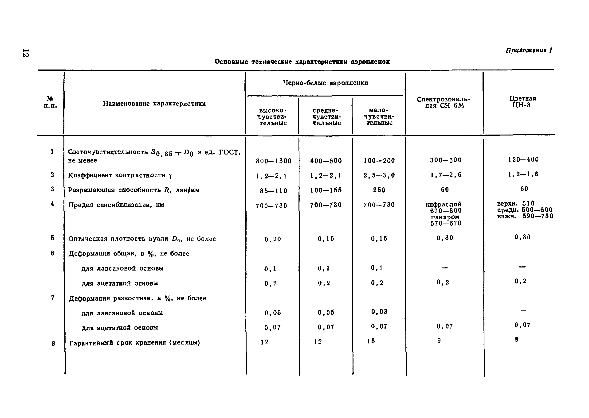 ГКИНП 09-32-80