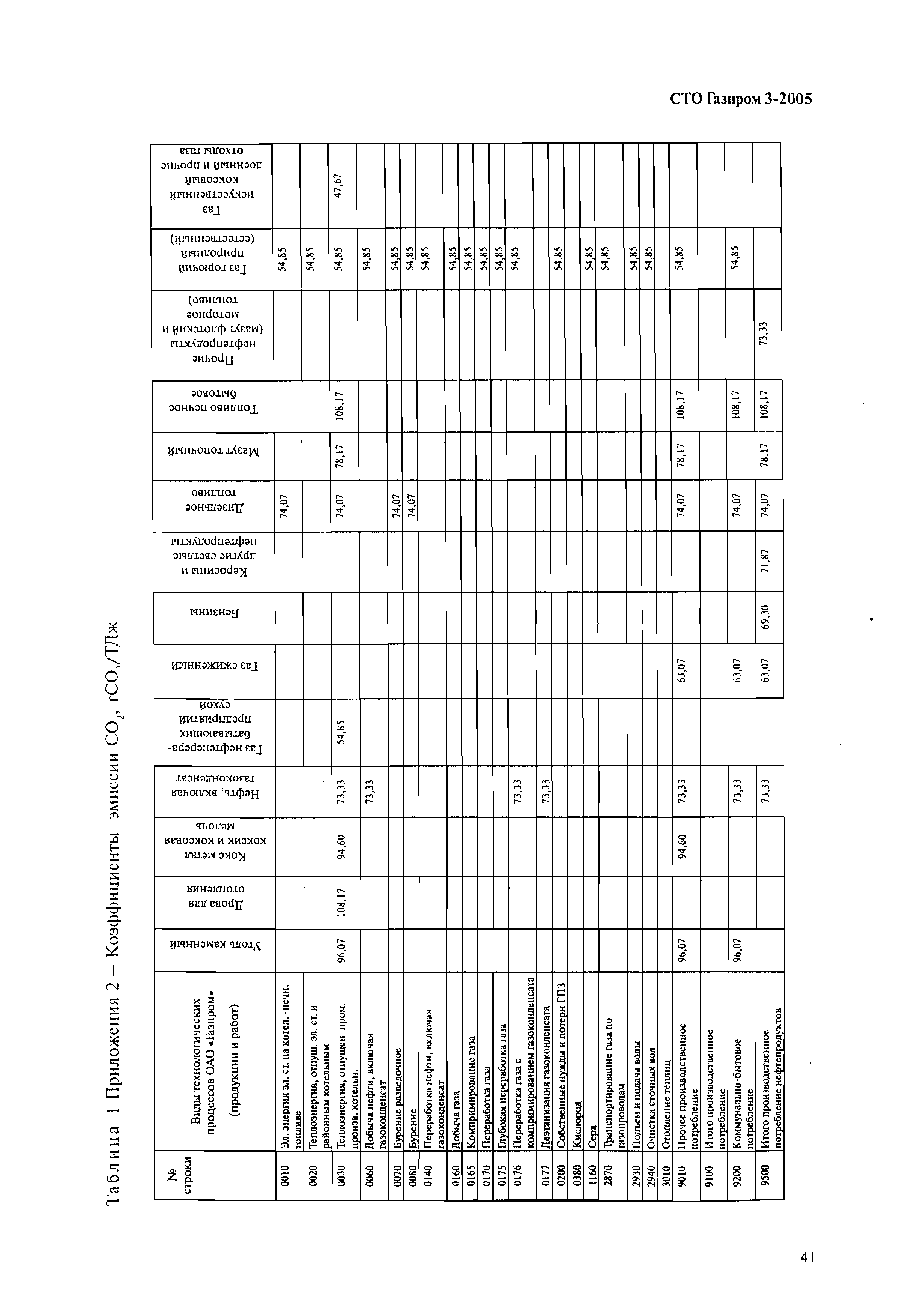 СТО Газпром 3-2005