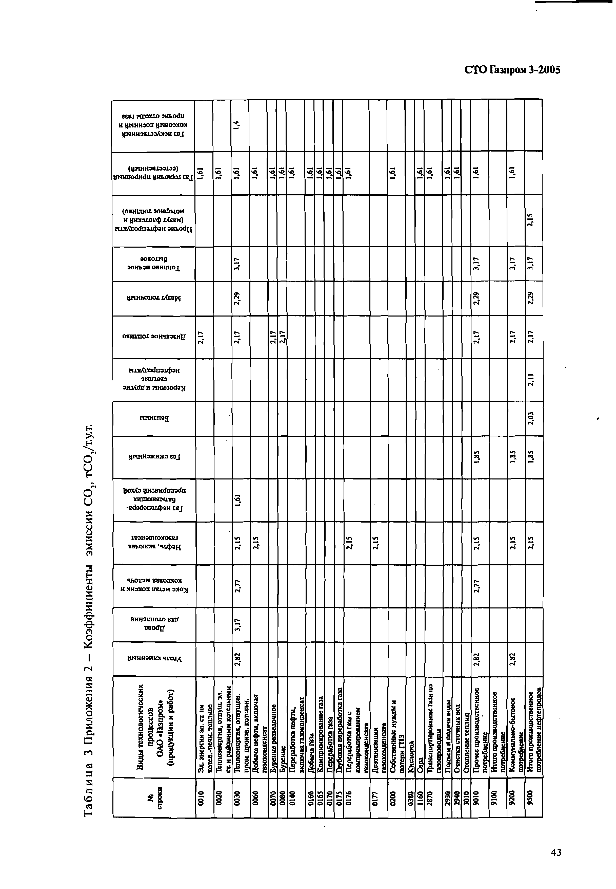 СТО Газпром 3-2005