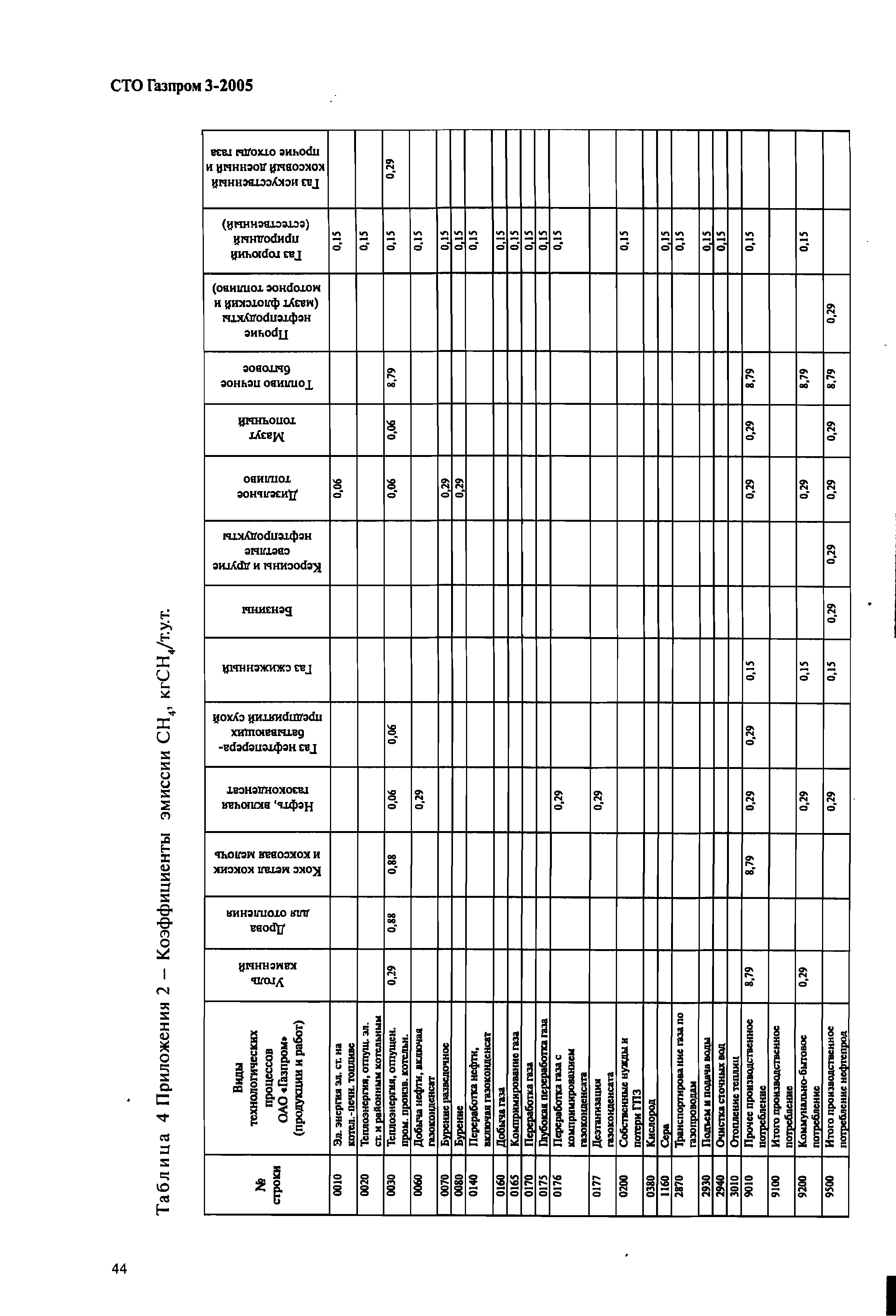 СТО Газпром 3-2005