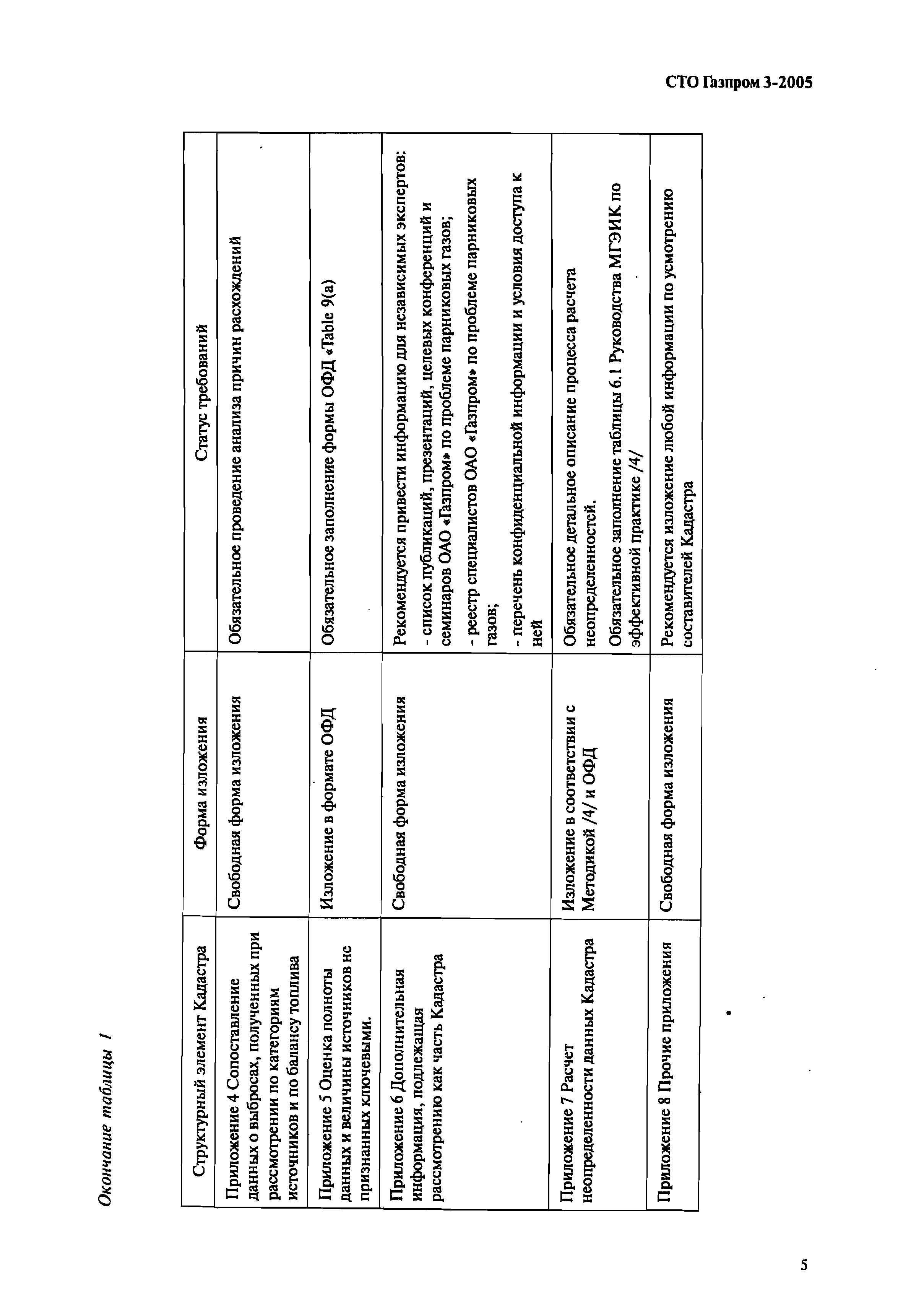 СТО Газпром 3-2005