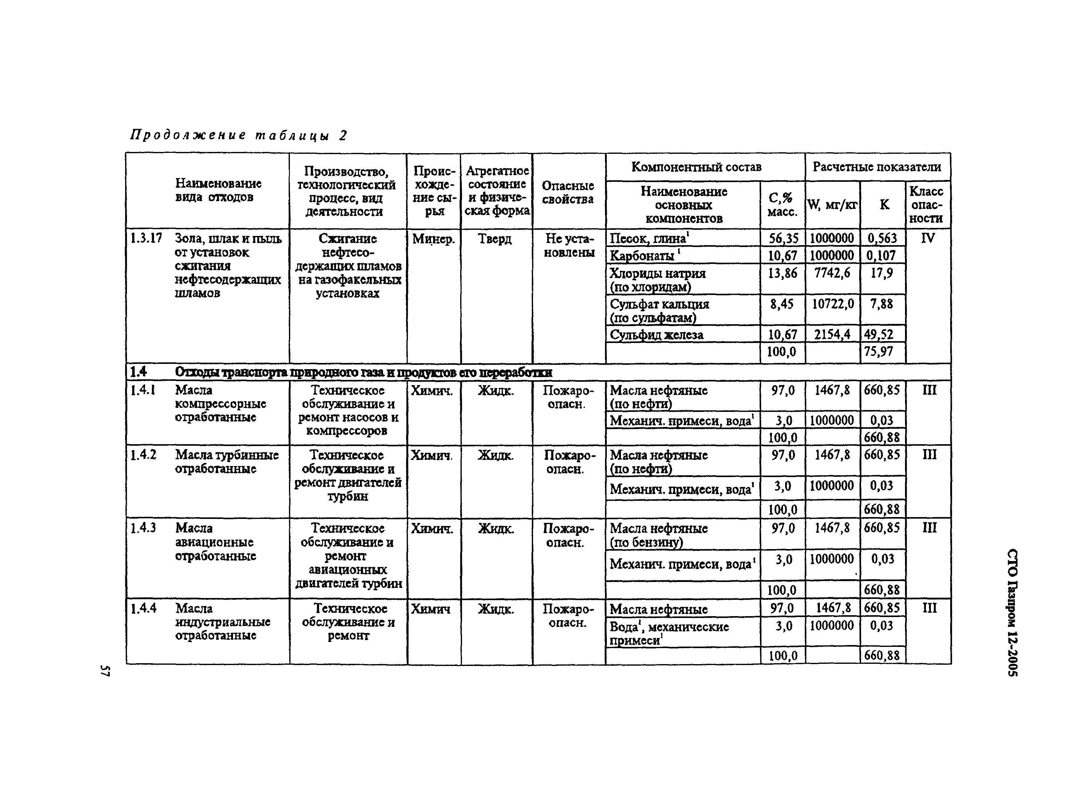 СТО Газпром 12-2005