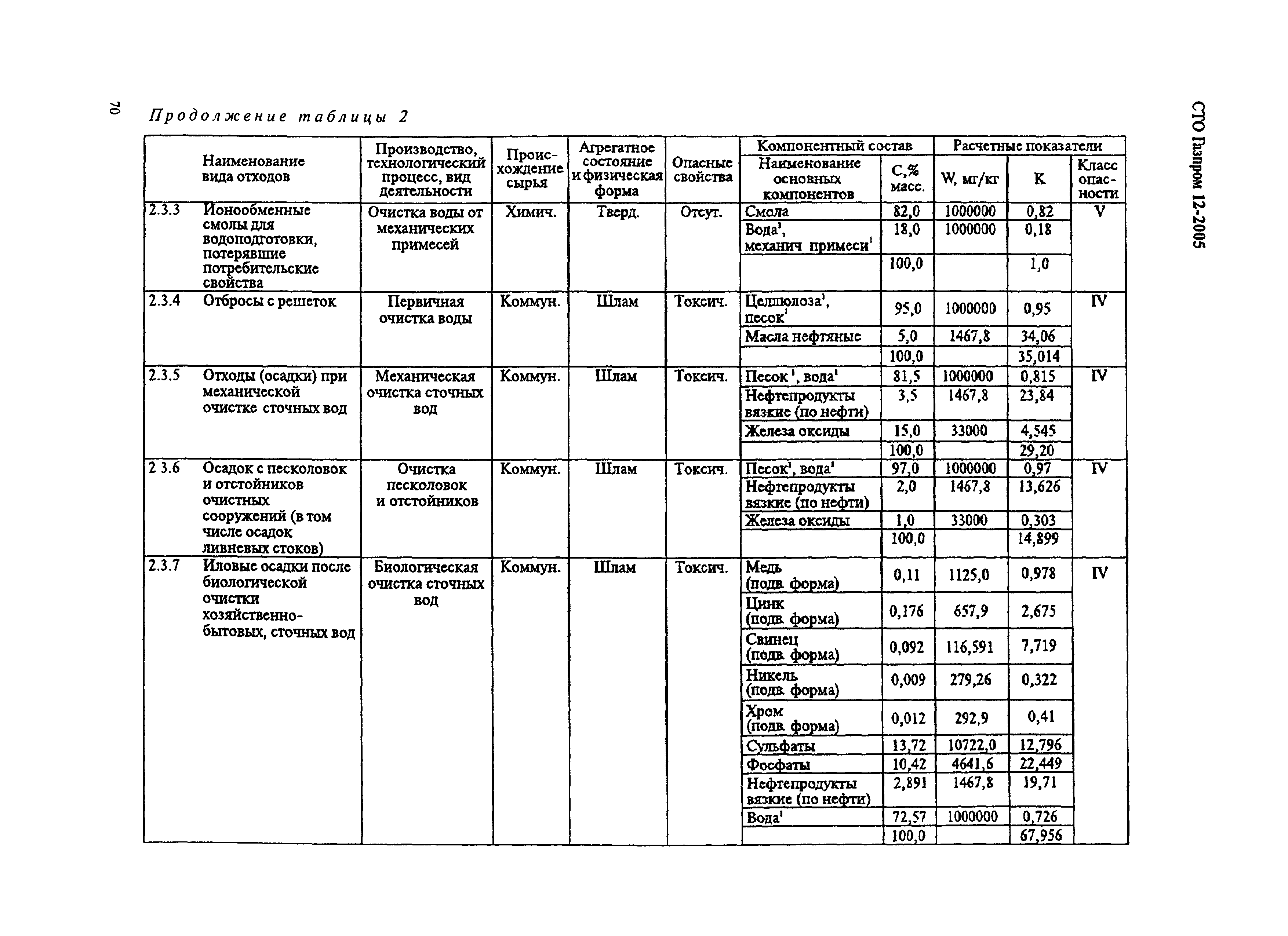 СТО Газпром 12-2005